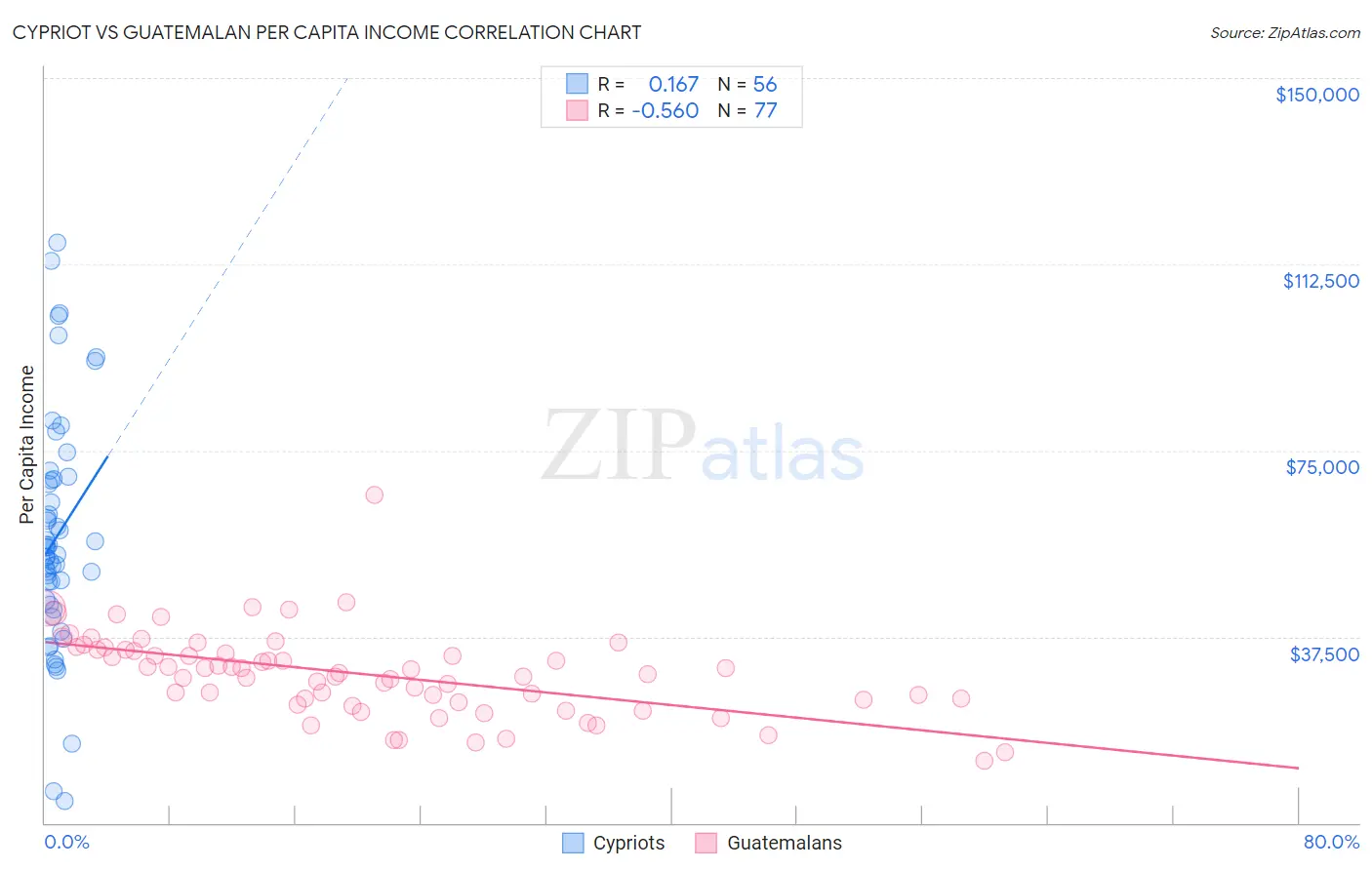 Cypriot vs Guatemalan Per Capita Income