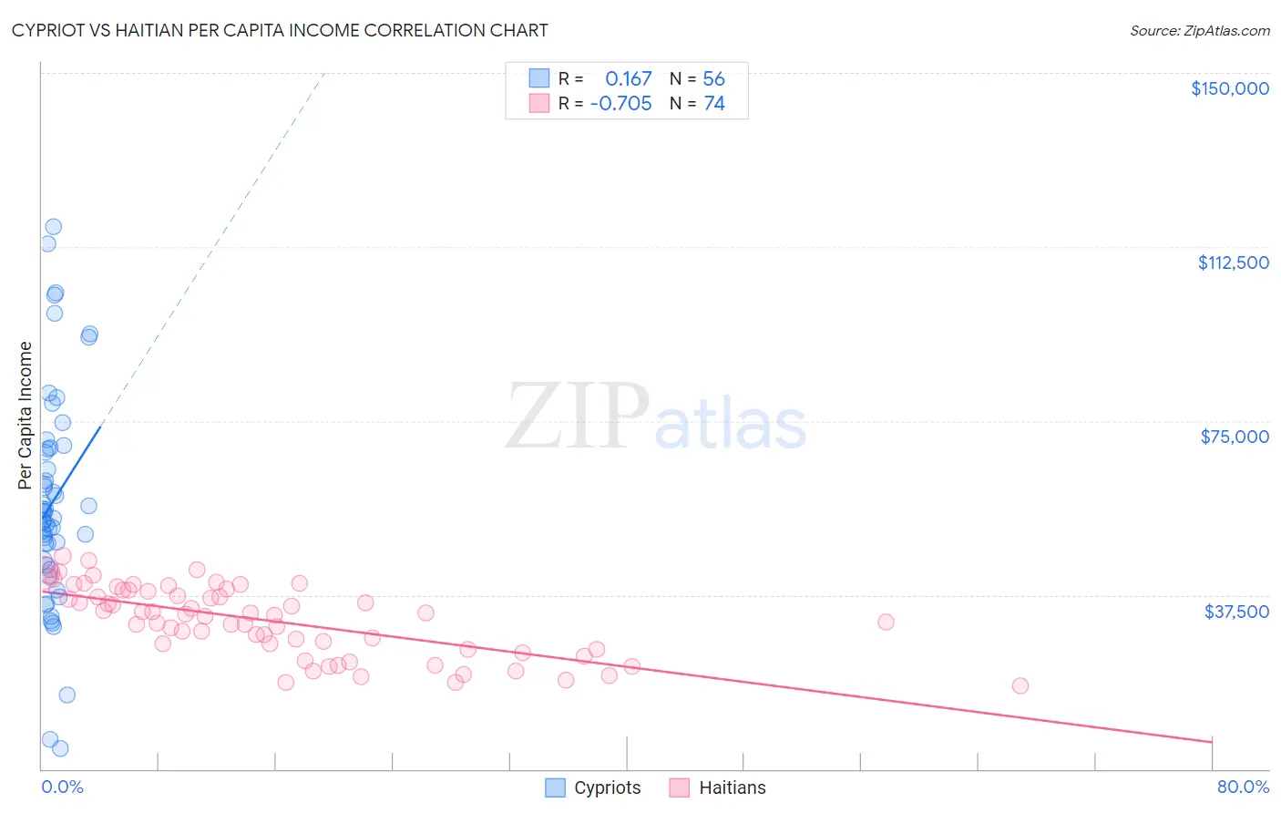 Cypriot vs Haitian Per Capita Income