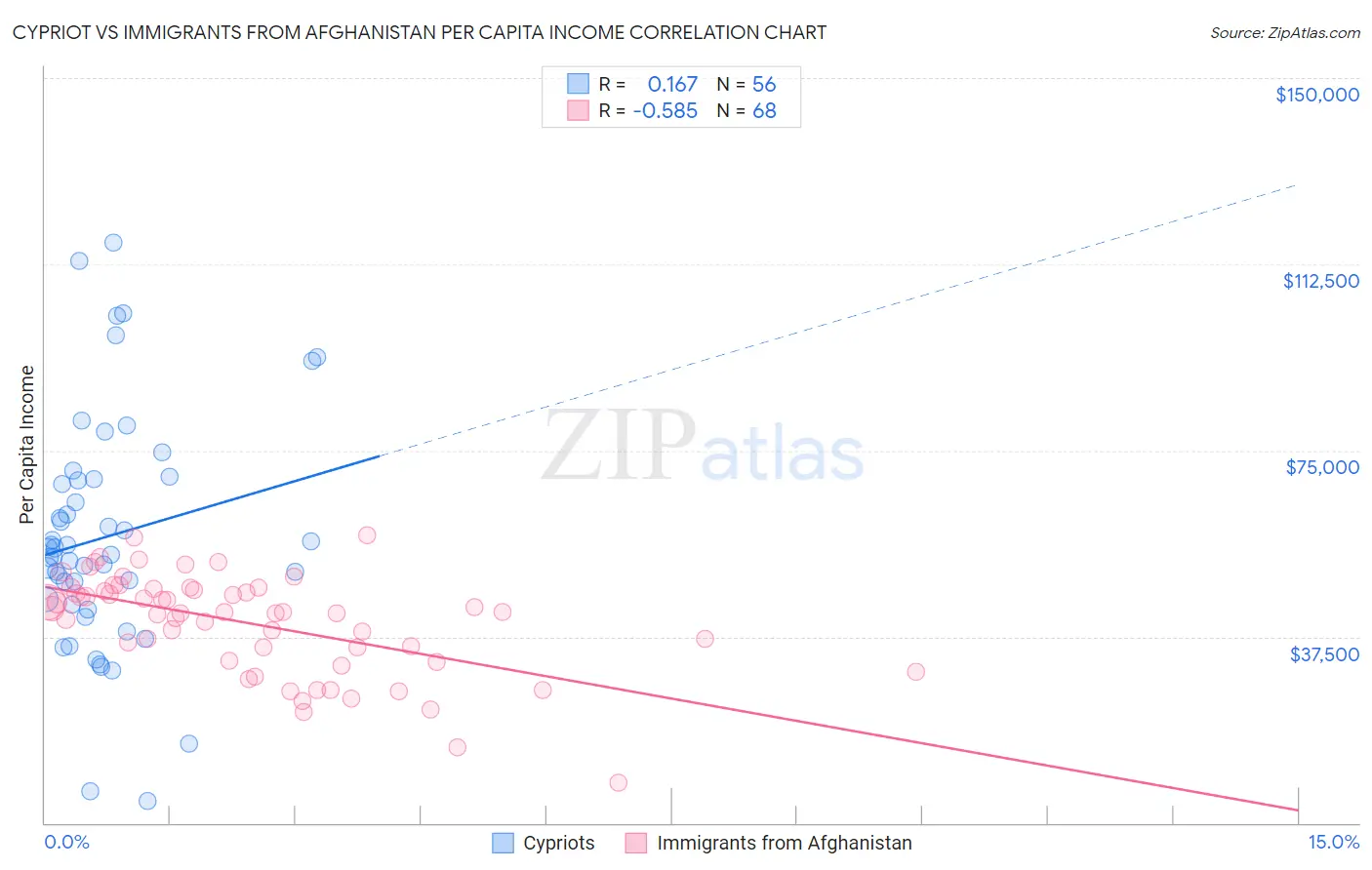 Cypriot vs Immigrants from Afghanistan Per Capita Income