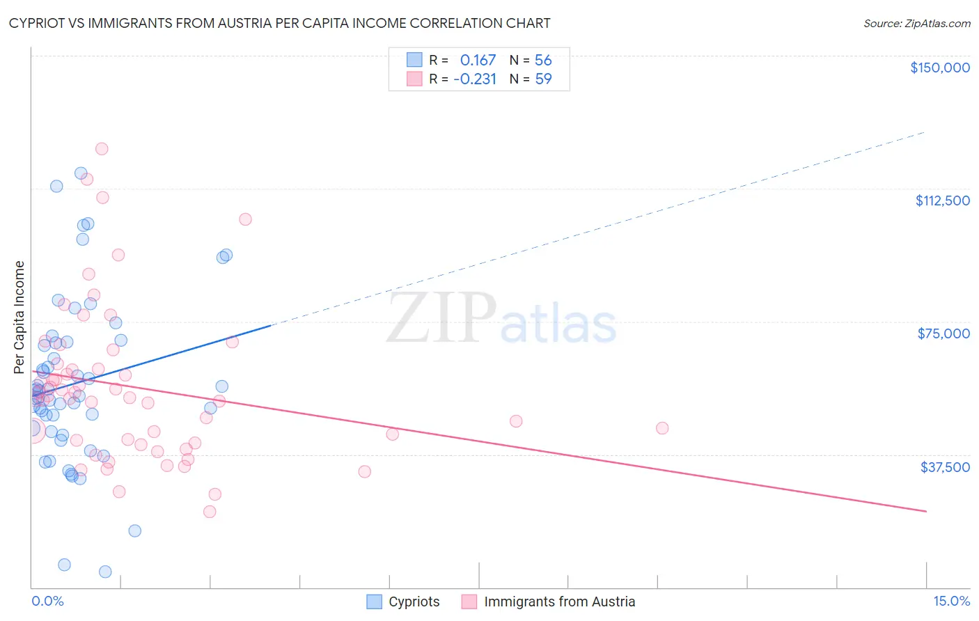 Cypriot vs Immigrants from Austria Per Capita Income