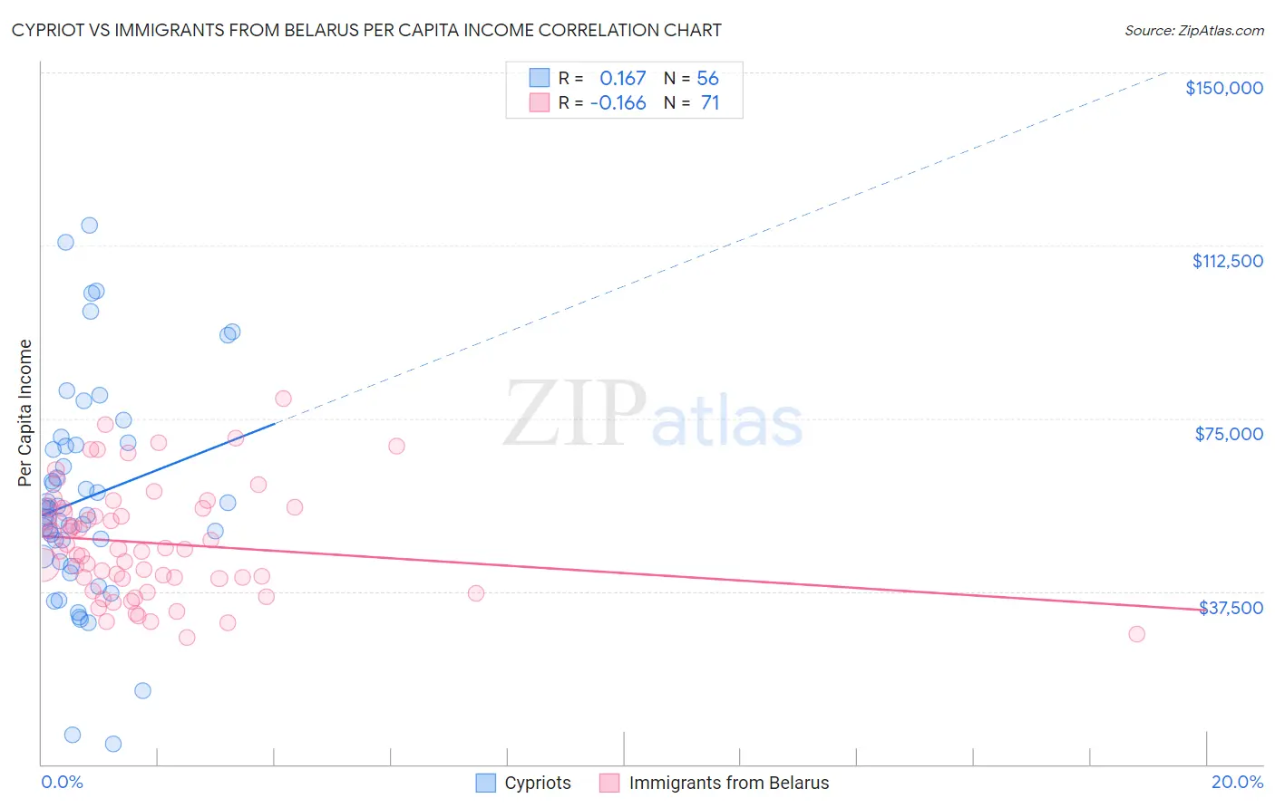 Cypriot vs Immigrants from Belarus Per Capita Income