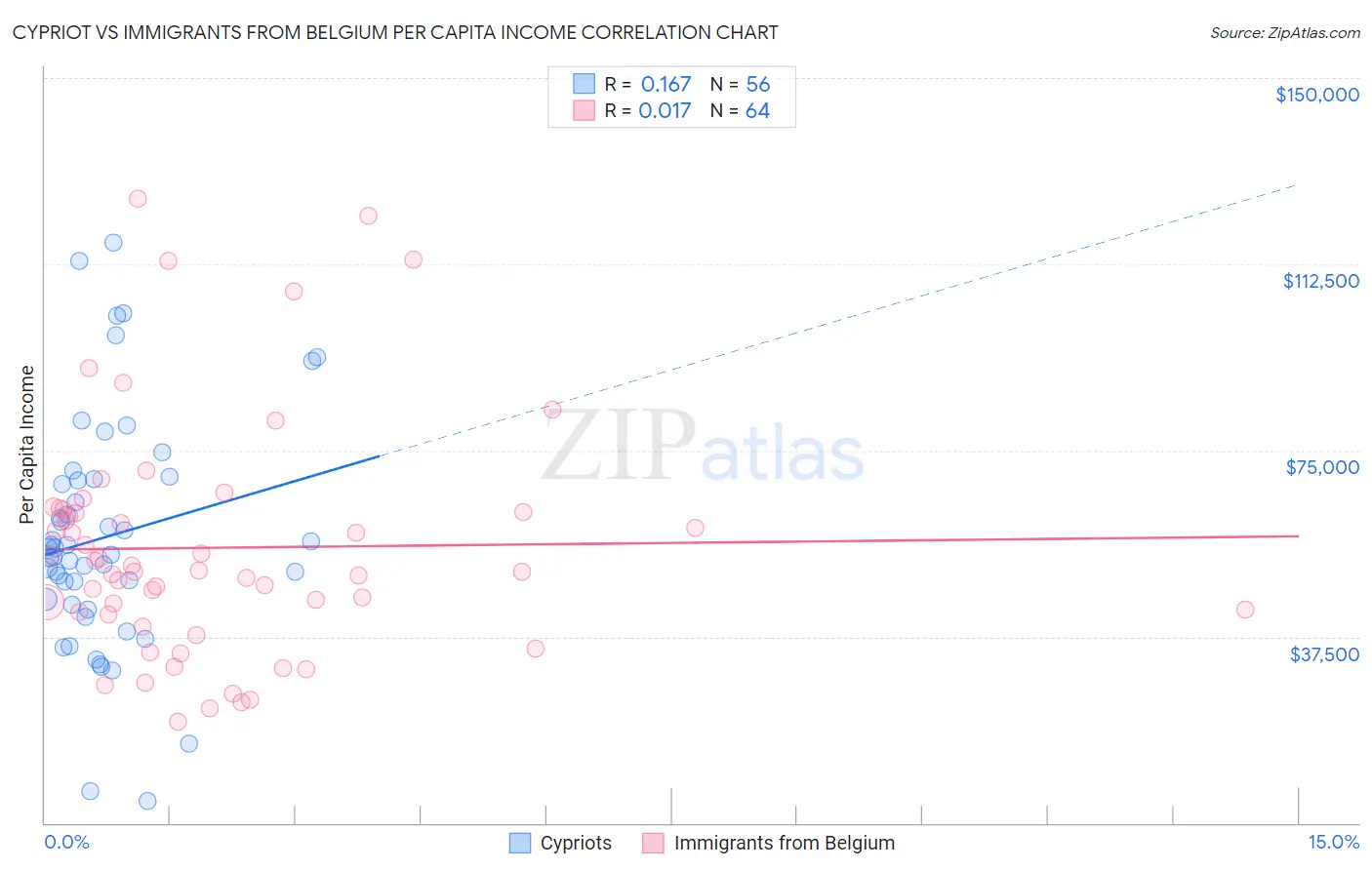 Cypriot vs Immigrants from Belgium Per Capita Income