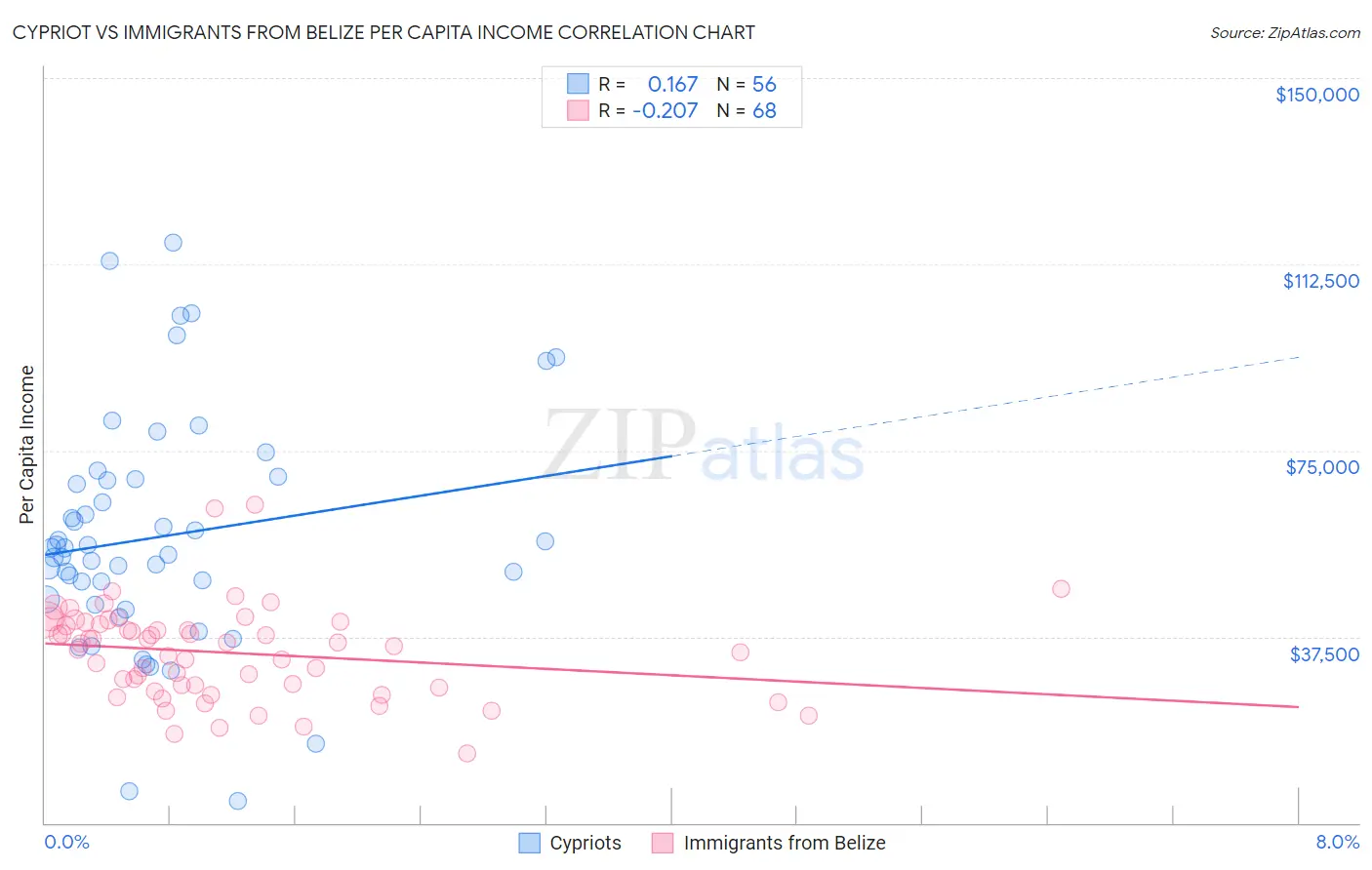 Cypriot vs Immigrants from Belize Per Capita Income