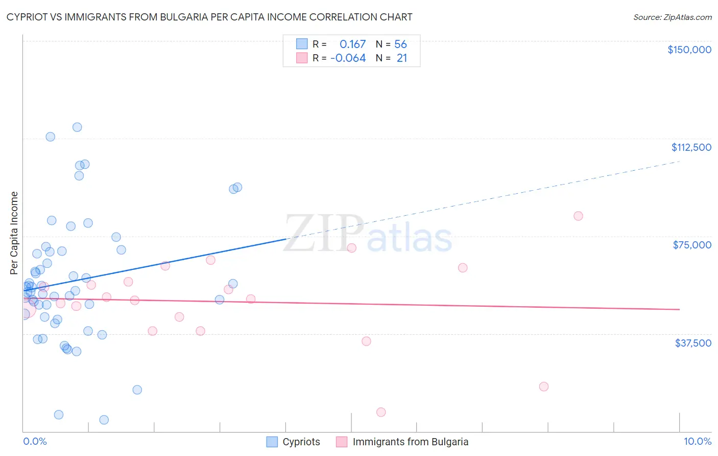 Cypriot vs Immigrants from Bulgaria Per Capita Income