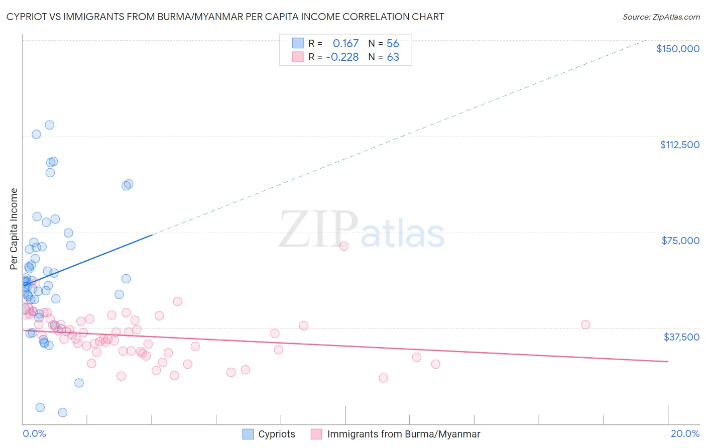 Cypriot vs Immigrants from Burma/Myanmar Per Capita Income