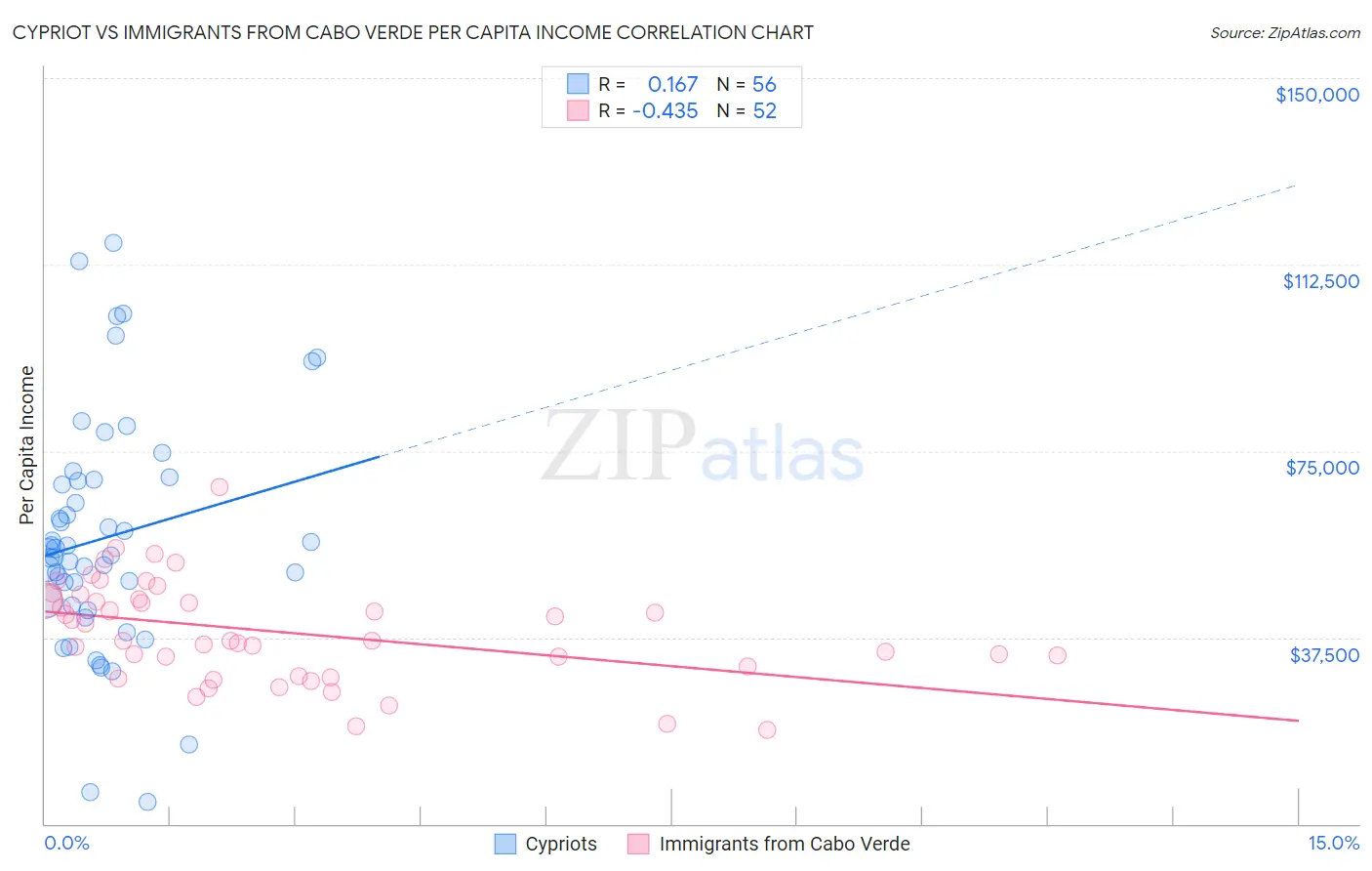 Cypriot vs Immigrants from Cabo Verde Per Capita Income