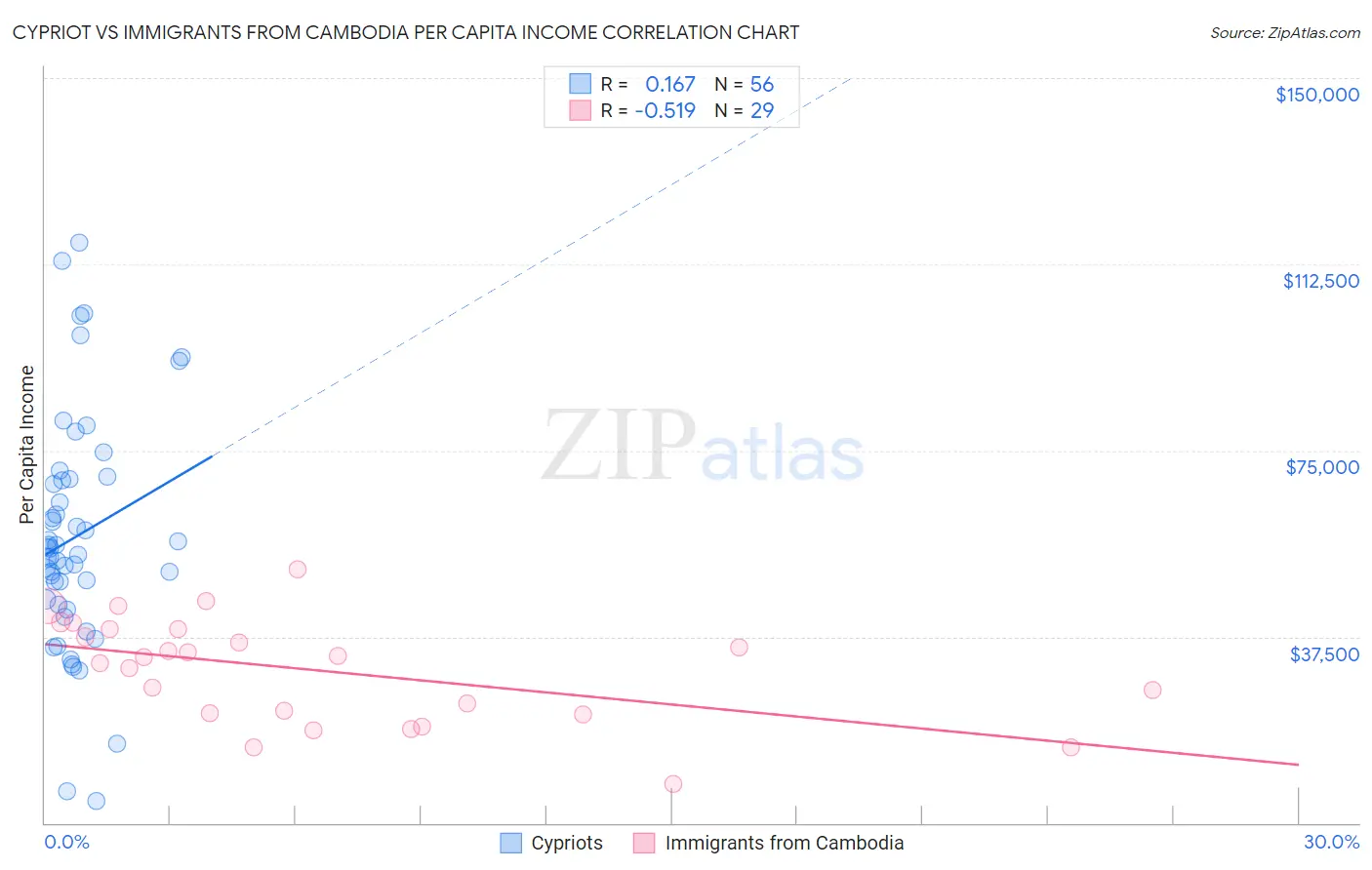 Cypriot vs Immigrants from Cambodia Per Capita Income