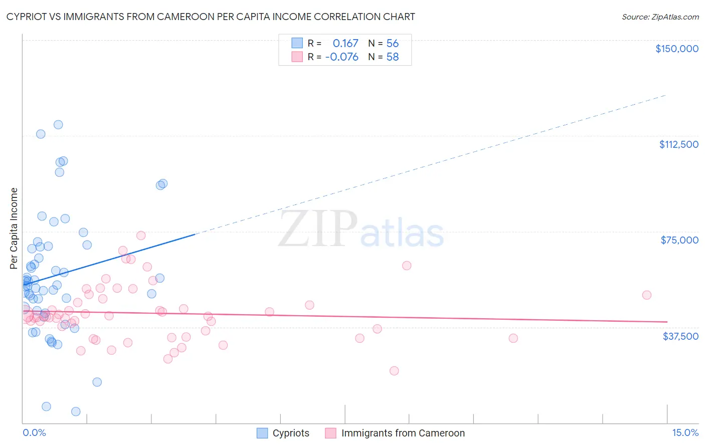Cypriot vs Immigrants from Cameroon Per Capita Income