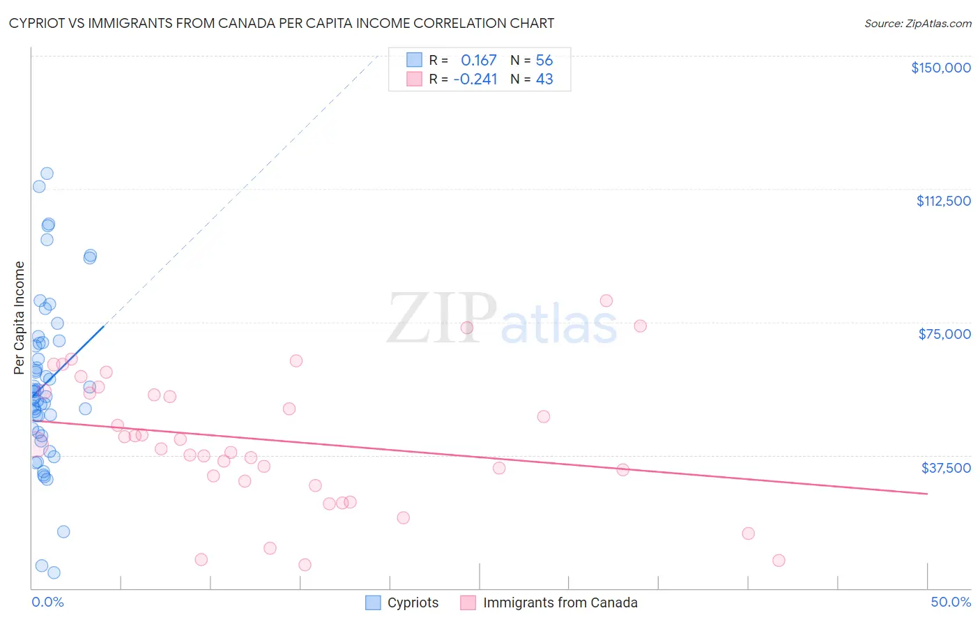 Cypriot vs Immigrants from Canada Per Capita Income