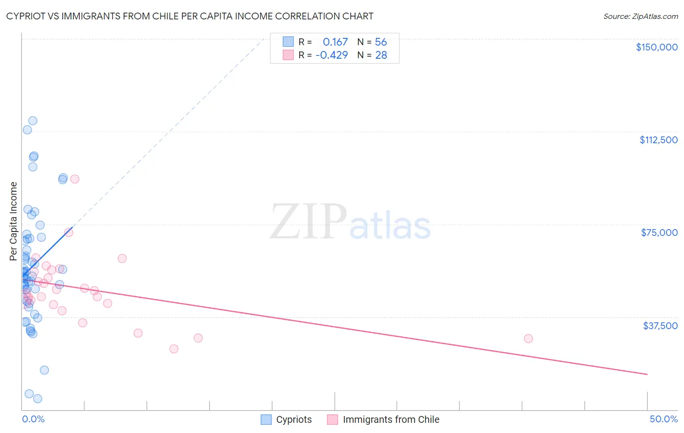 Cypriot vs Immigrants from Chile Per Capita Income