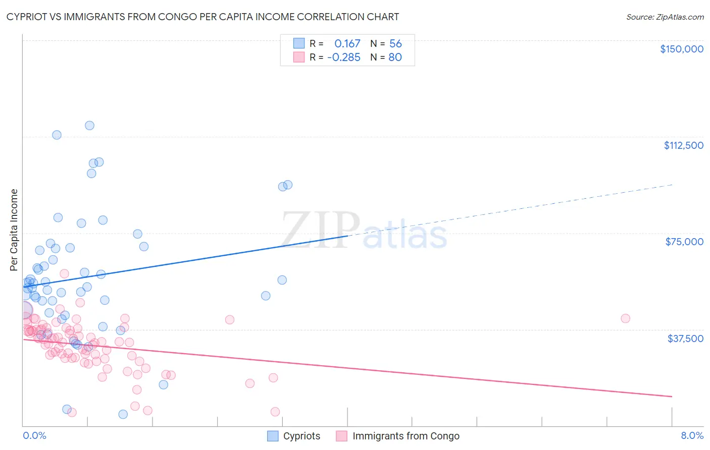 Cypriot vs Immigrants from Congo Per Capita Income