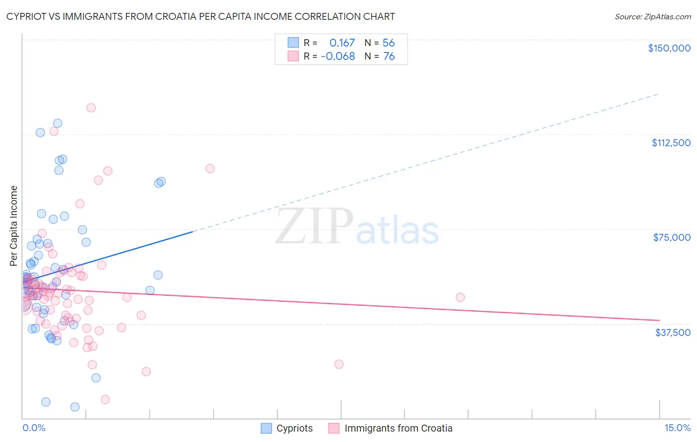 Cypriot vs Immigrants from Croatia Per Capita Income