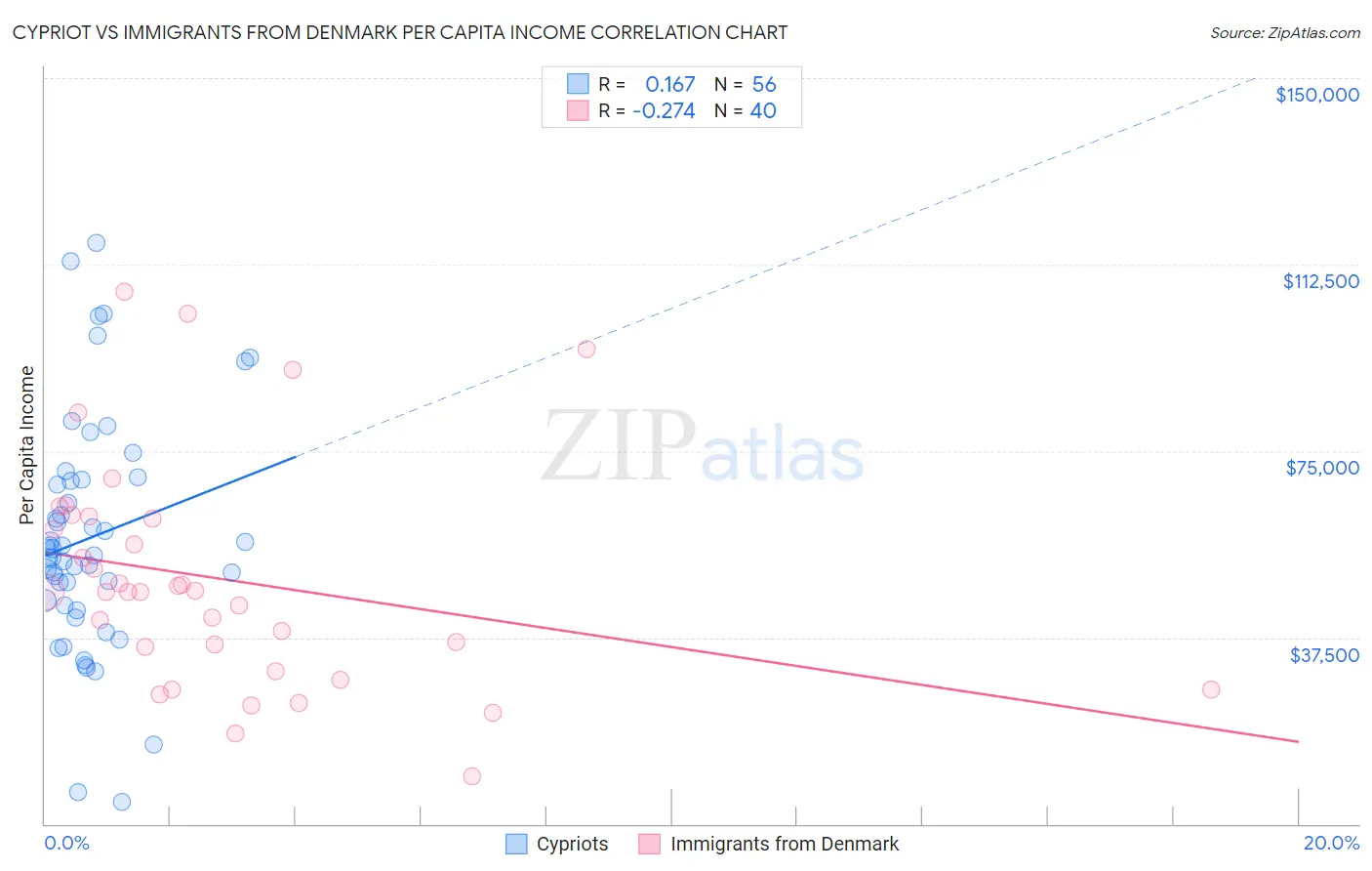 Cypriot vs Immigrants from Denmark Per Capita Income