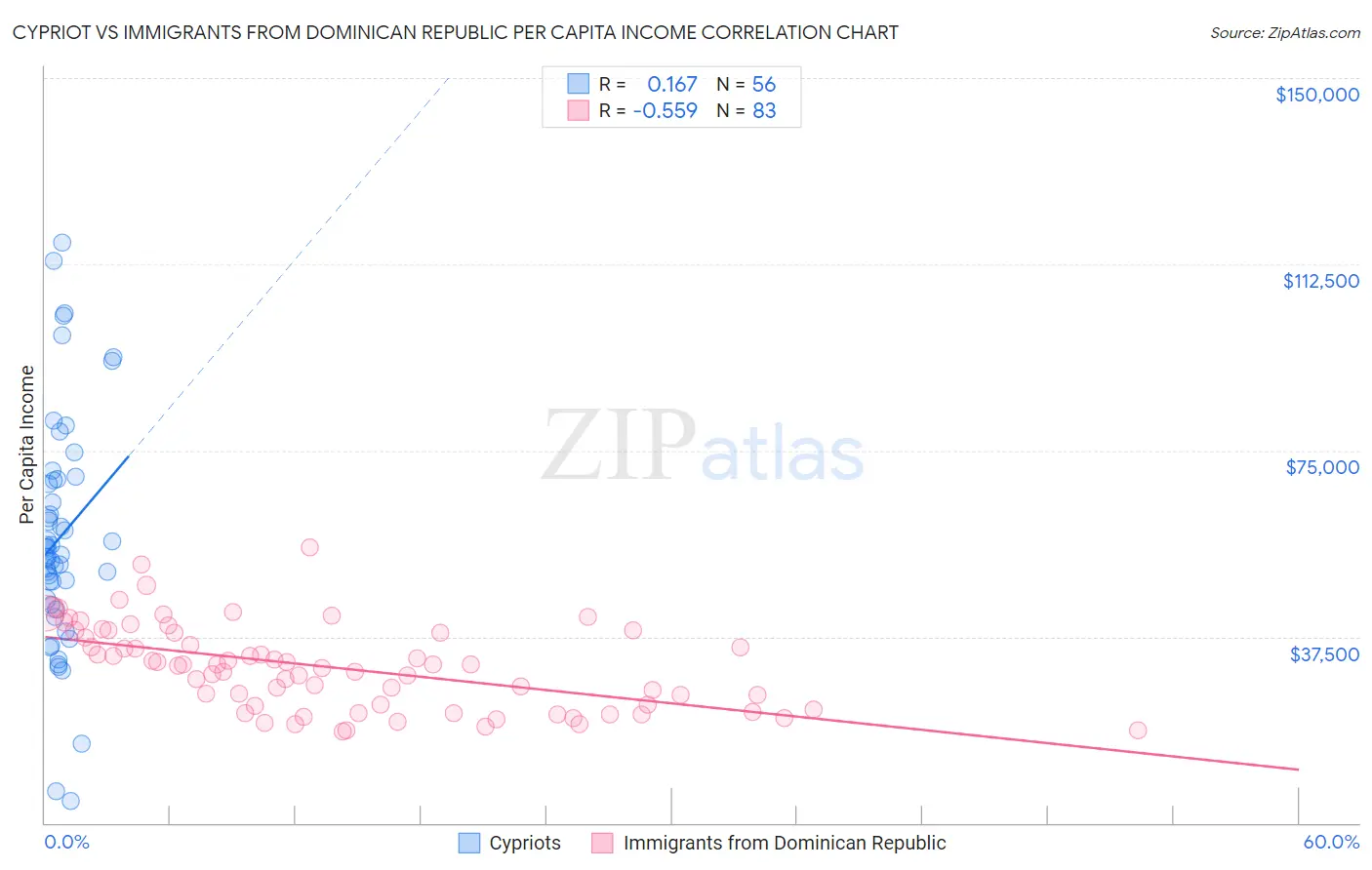 Cypriot vs Immigrants from Dominican Republic Per Capita Income