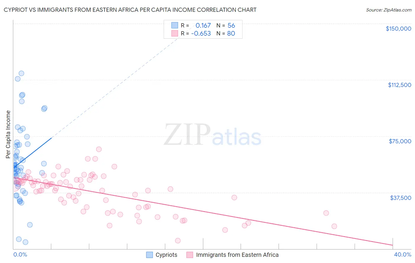 Cypriot vs Immigrants from Eastern Africa Per Capita Income
