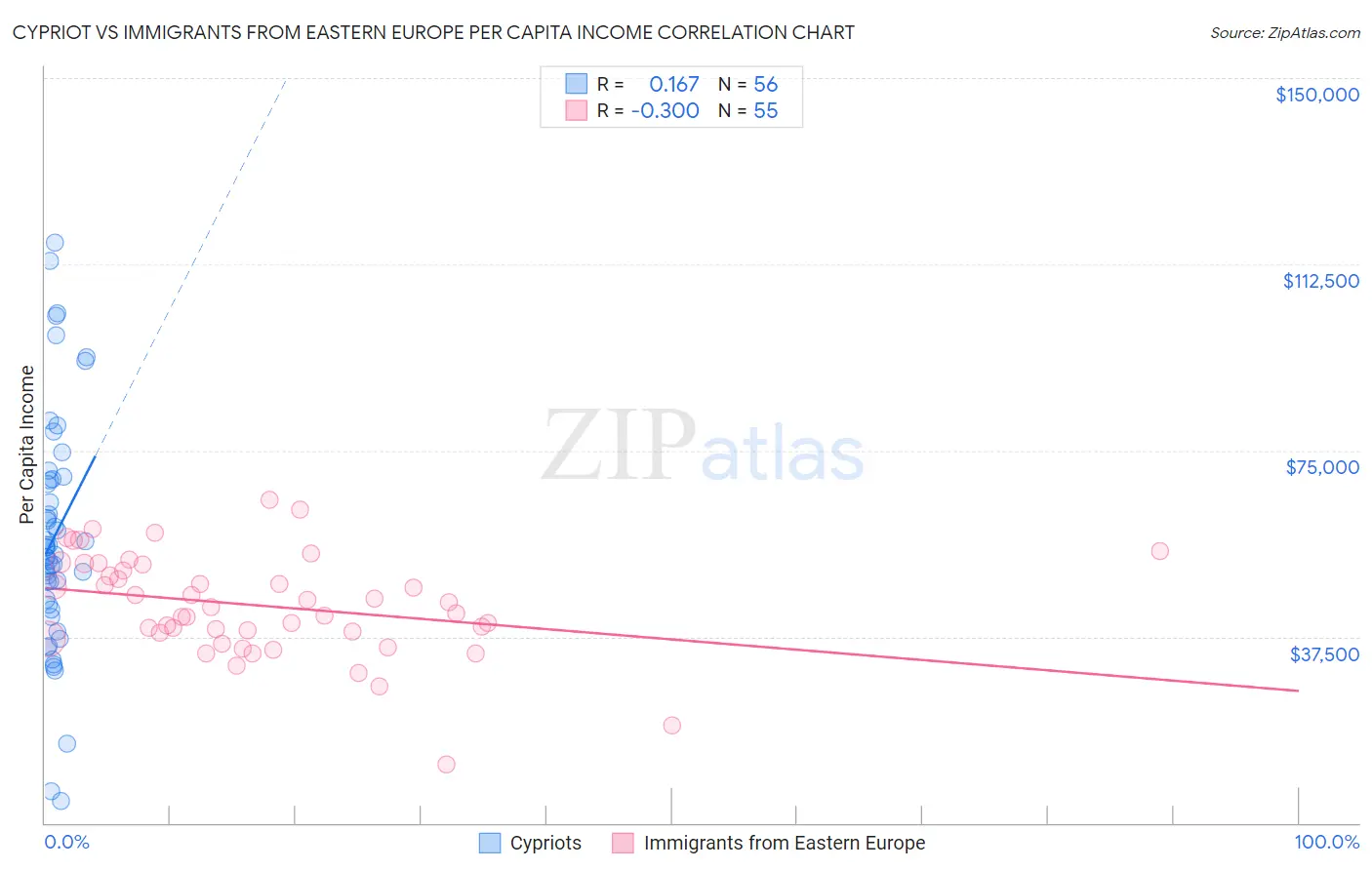 Cypriot vs Immigrants from Eastern Europe Per Capita Income