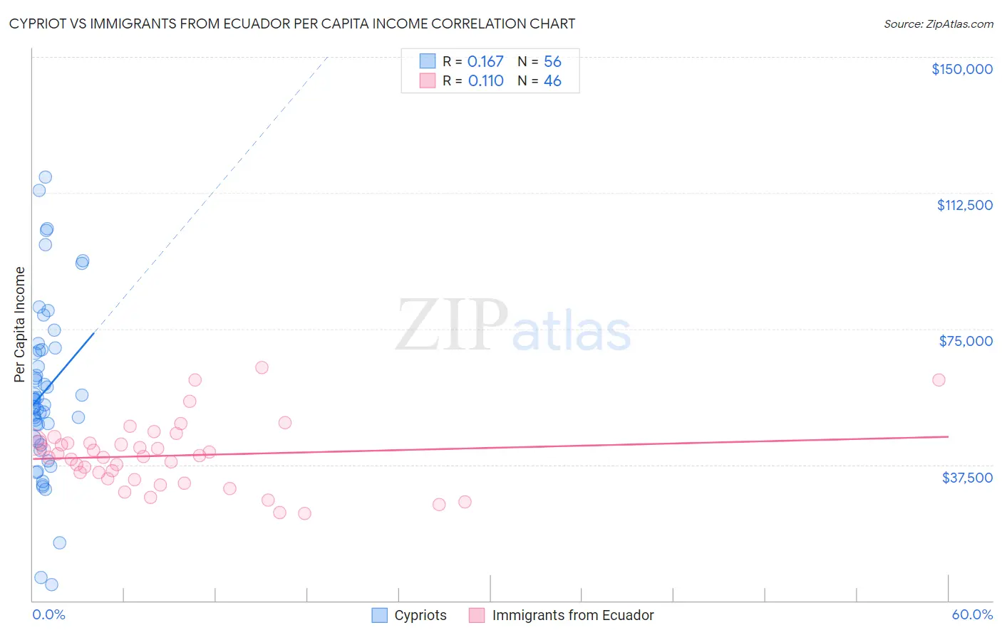 Cypriot vs Immigrants from Ecuador Per Capita Income