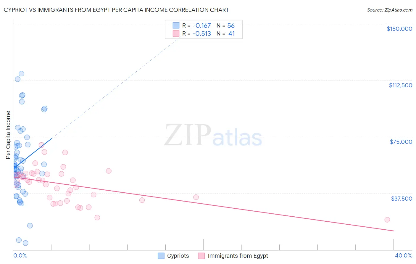 Cypriot vs Immigrants from Egypt Per Capita Income