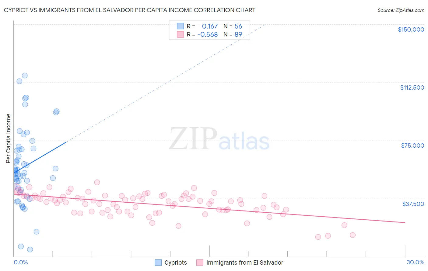 Cypriot vs Immigrants from El Salvador Per Capita Income