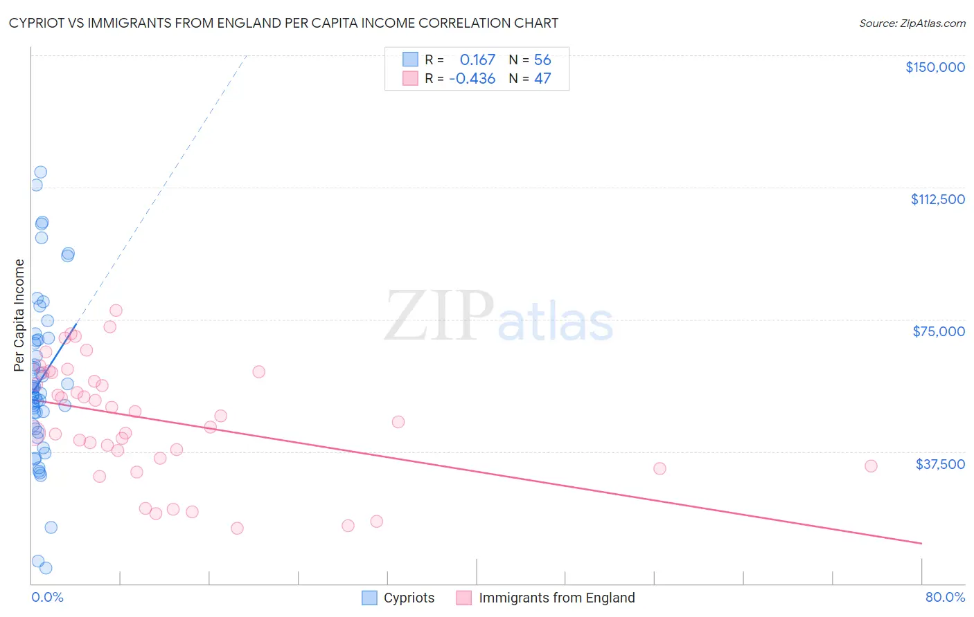 Cypriot vs Immigrants from England Per Capita Income