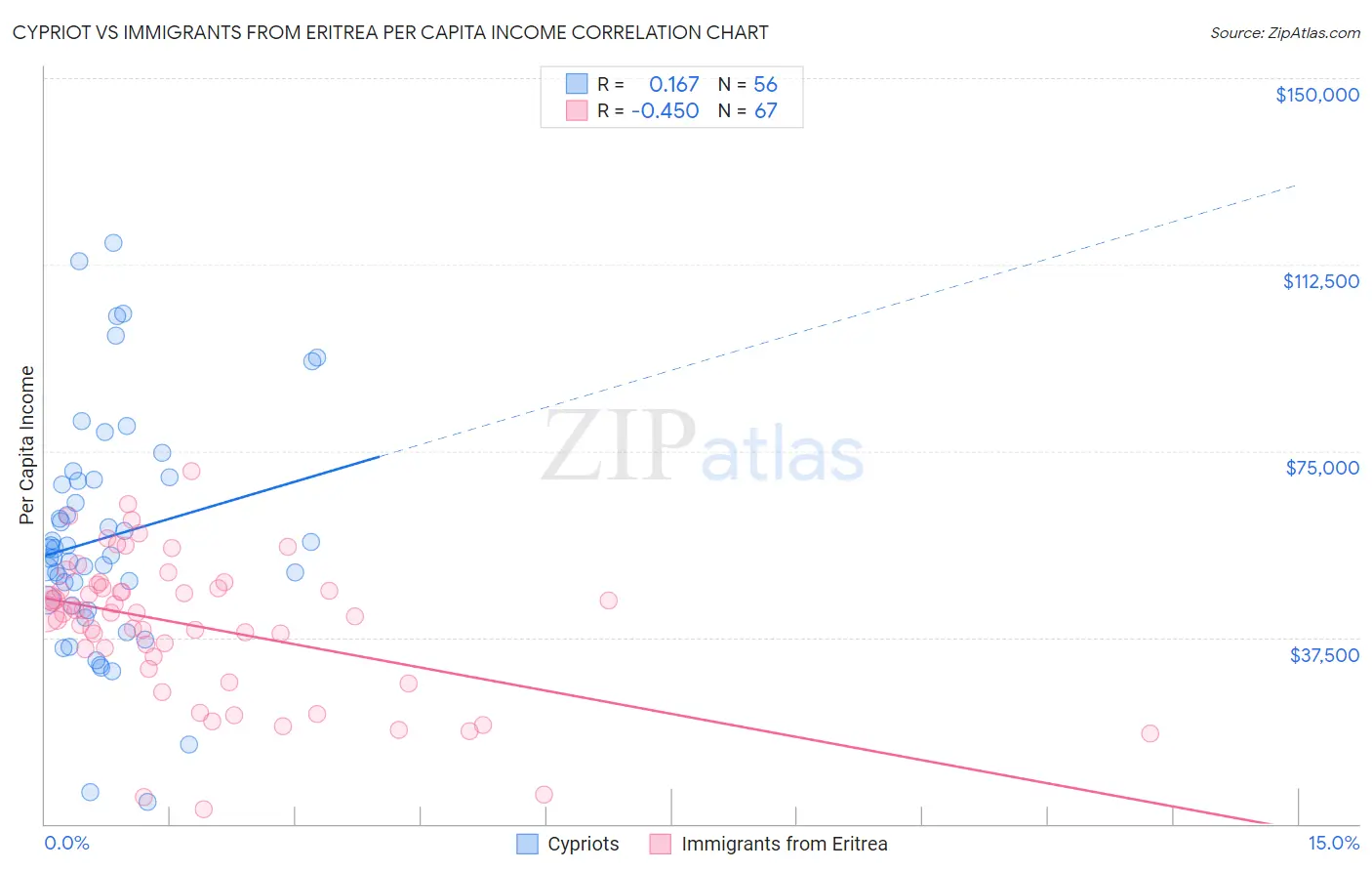 Cypriot vs Immigrants from Eritrea Per Capita Income