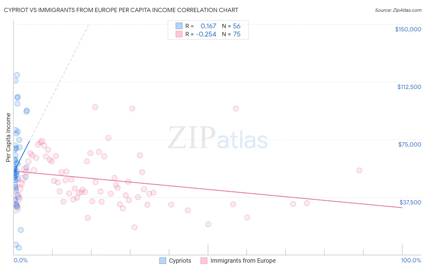 Cypriot vs Immigrants from Europe Per Capita Income