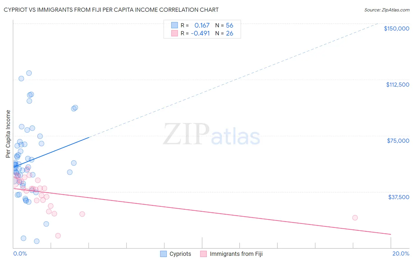 Cypriot vs Immigrants from Fiji Per Capita Income