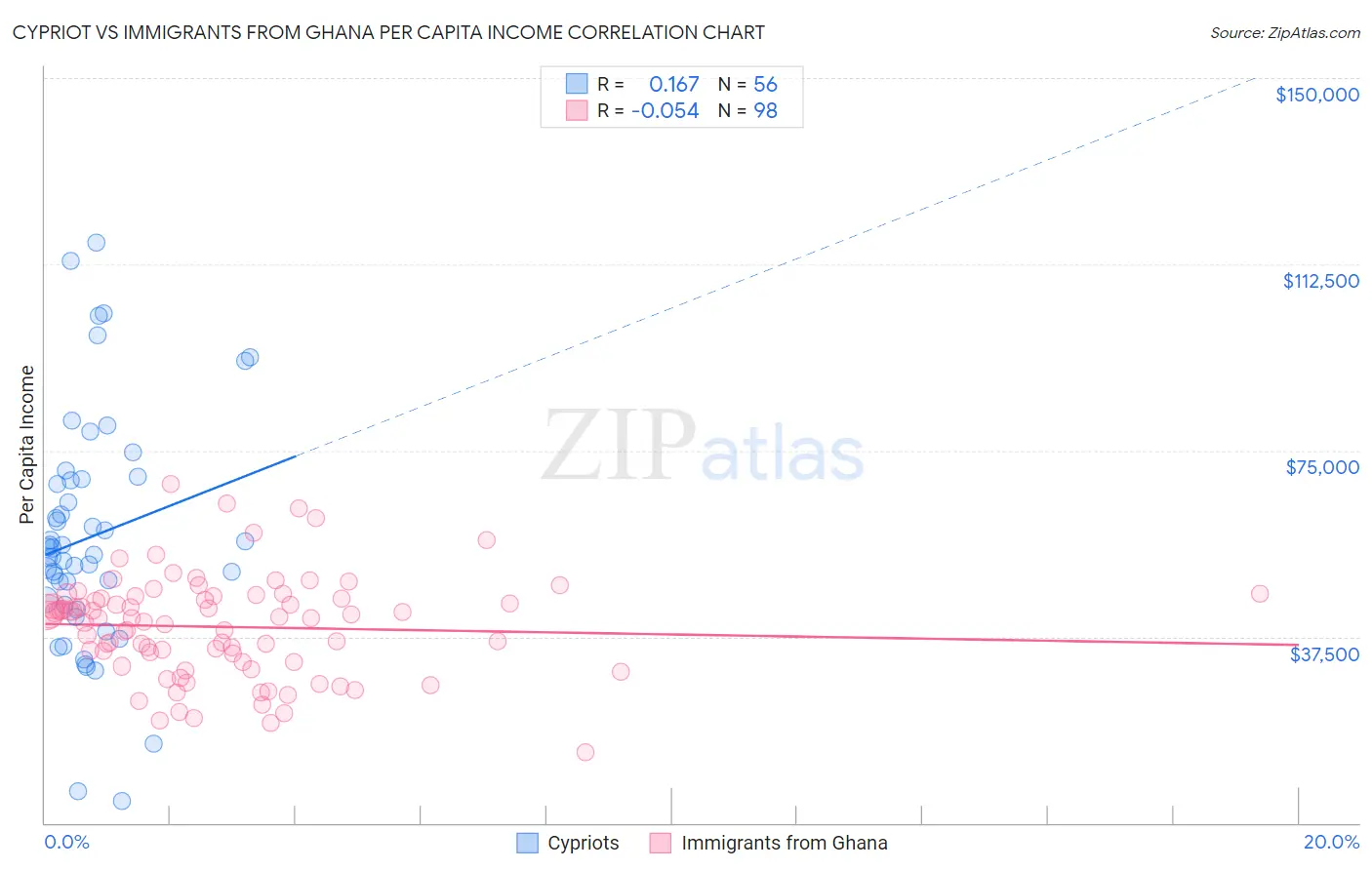 Cypriot vs Immigrants from Ghana Per Capita Income