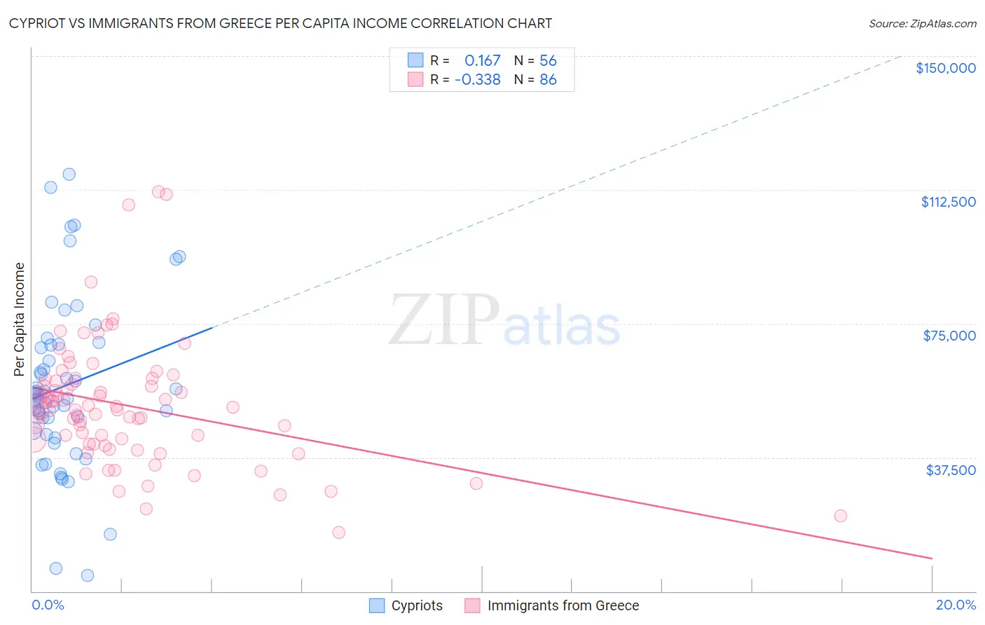 Cypriot vs Immigrants from Greece Per Capita Income