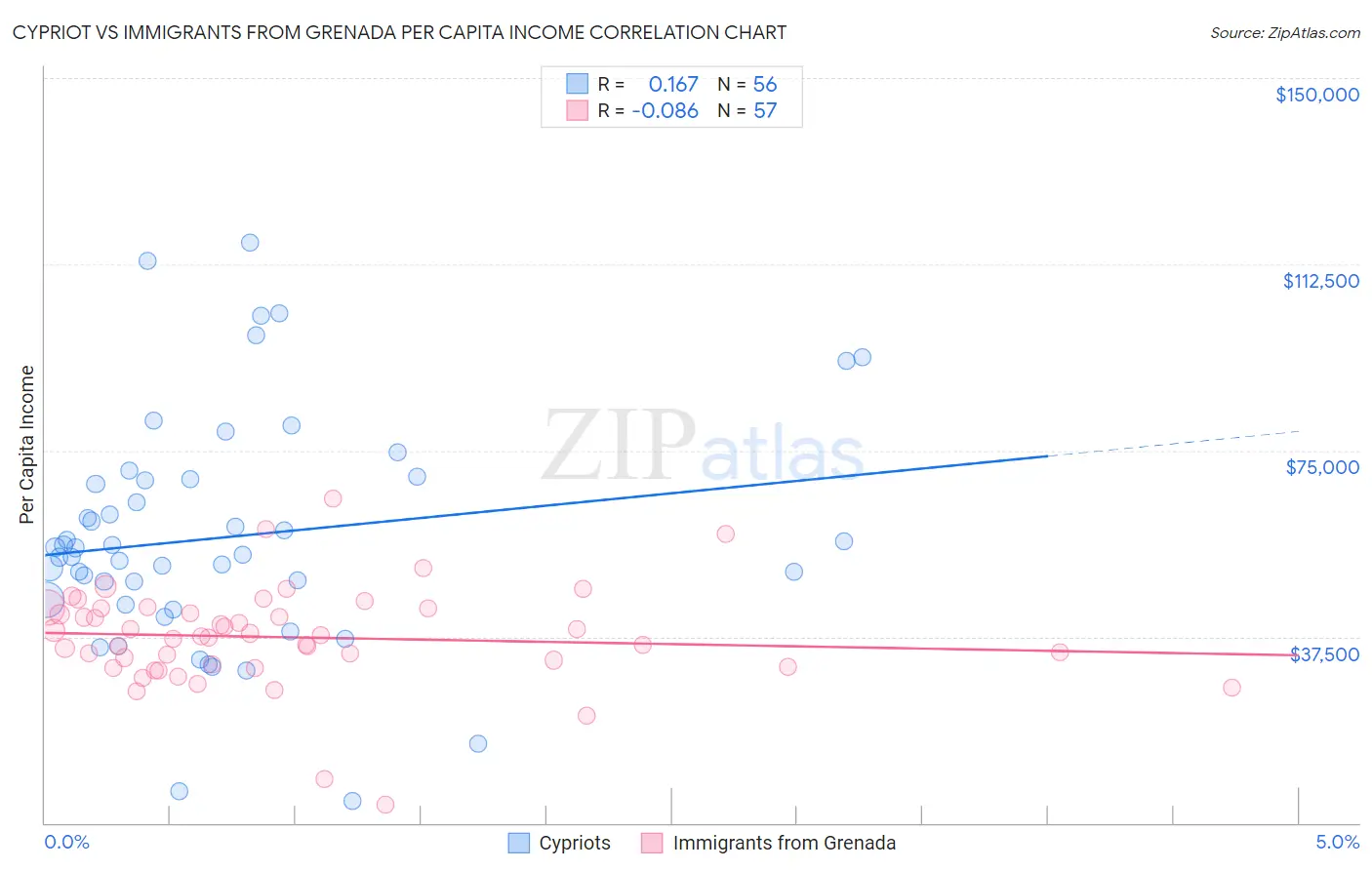 Cypriot vs Immigrants from Grenada Per Capita Income
