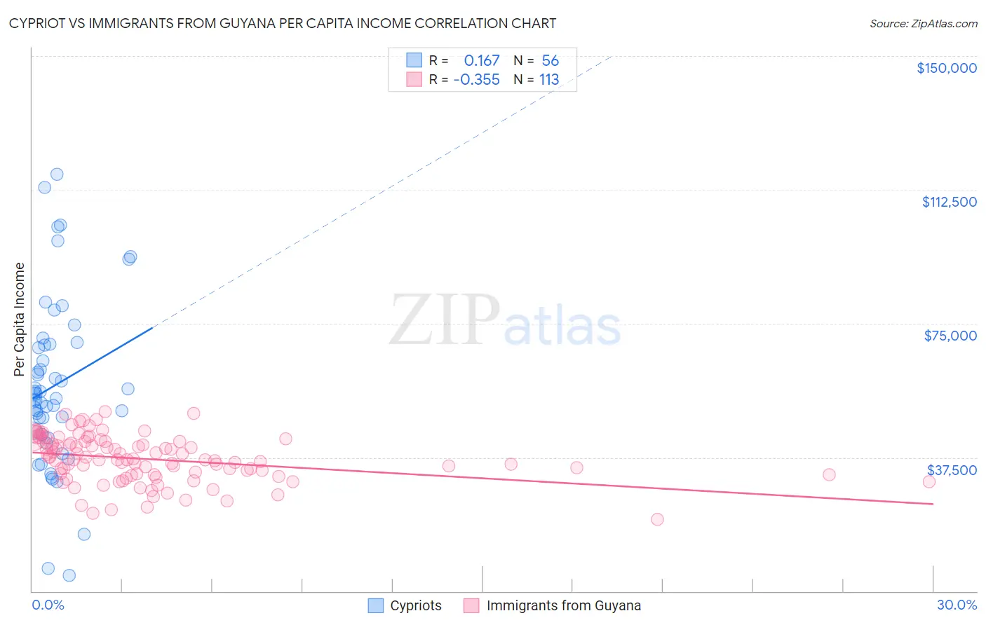Cypriot vs Immigrants from Guyana Per Capita Income