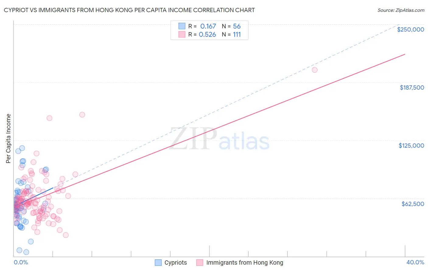 Cypriot vs Immigrants from Hong Kong Per Capita Income