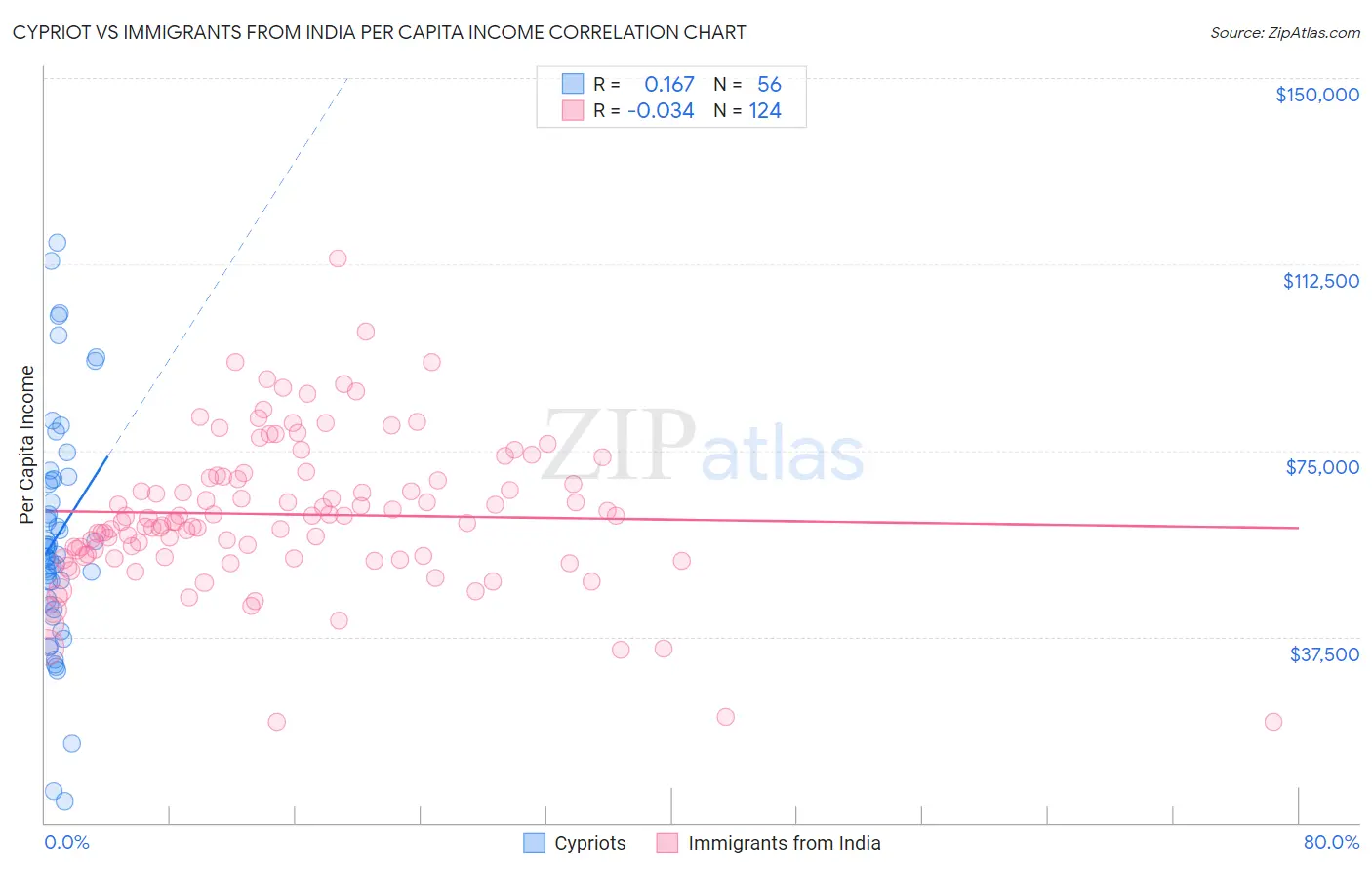 Cypriot vs Immigrants from India Per Capita Income