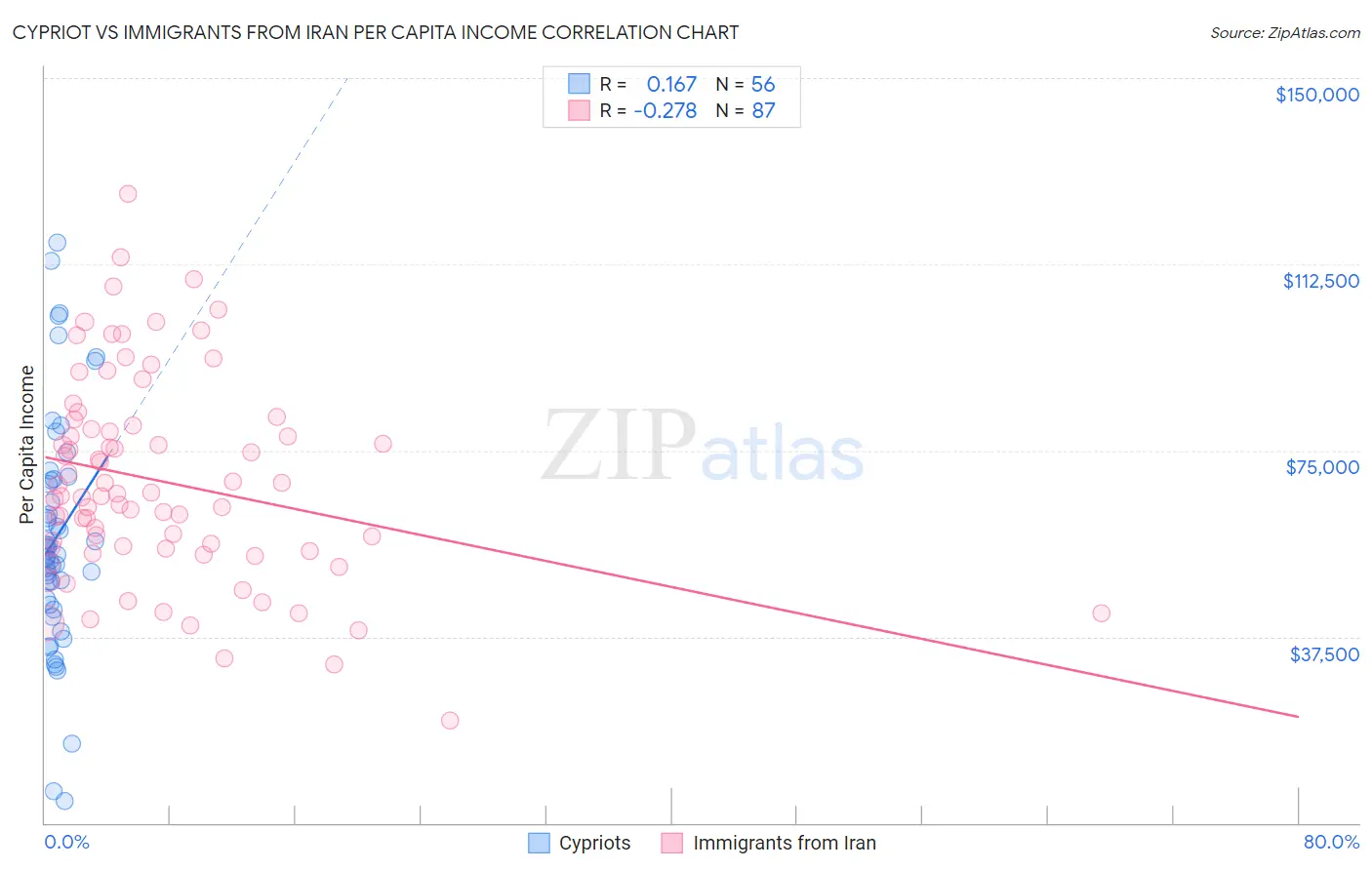 Cypriot vs Immigrants from Iran Per Capita Income
