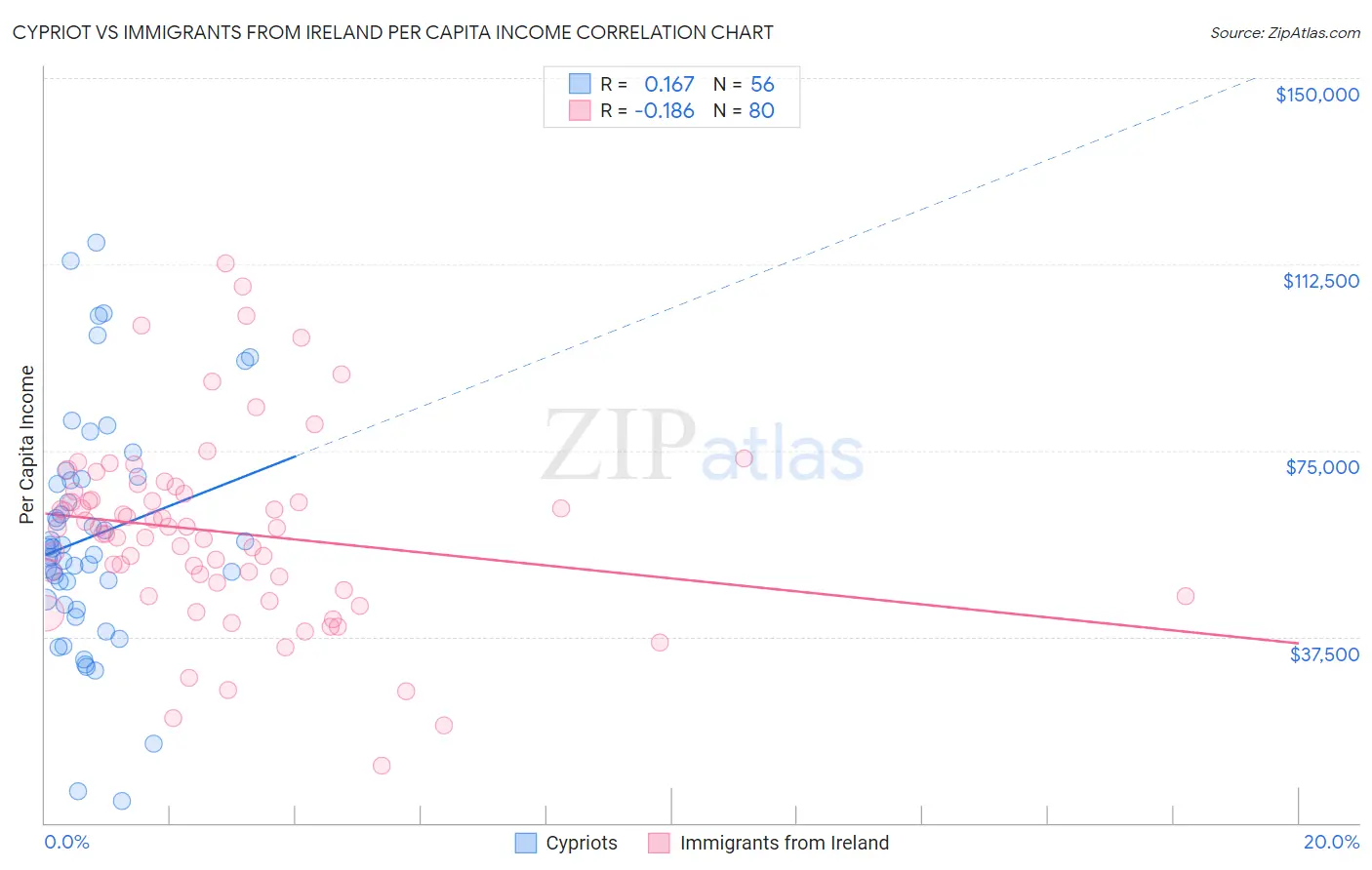 Cypriot vs Immigrants from Ireland Per Capita Income