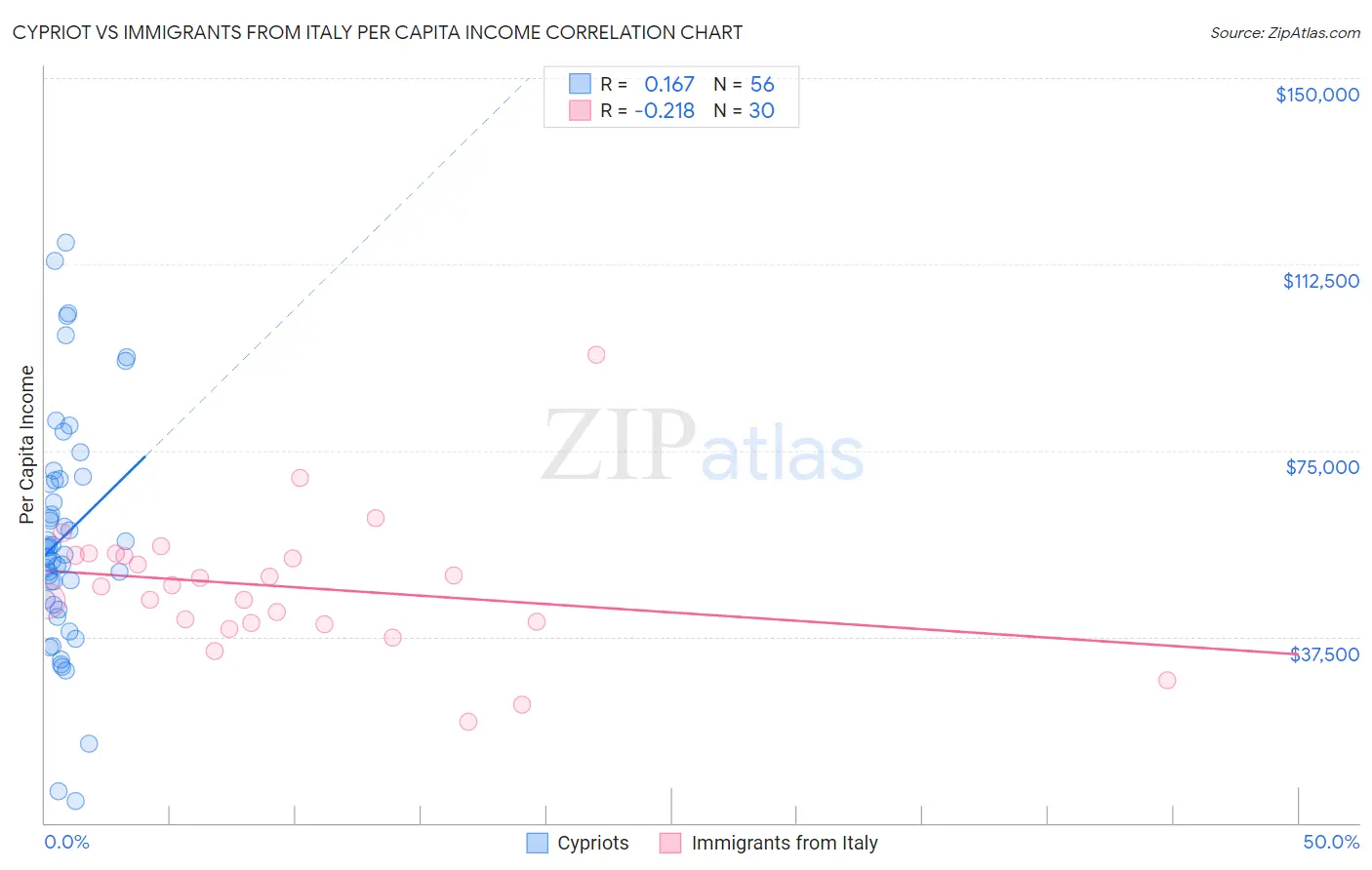 Cypriot vs Immigrants from Italy Per Capita Income