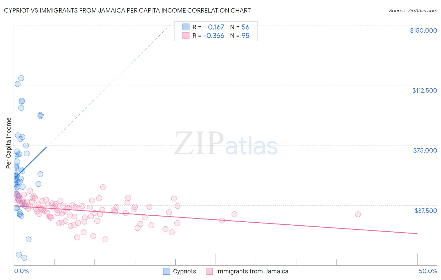 Cypriot vs Immigrants from Jamaica Per Capita Income