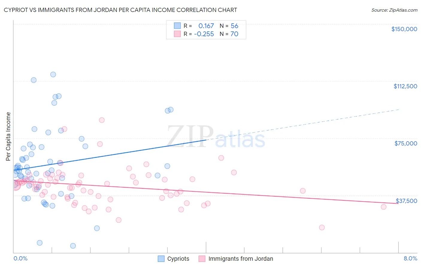 Cypriot vs Immigrants from Jordan Per Capita Income