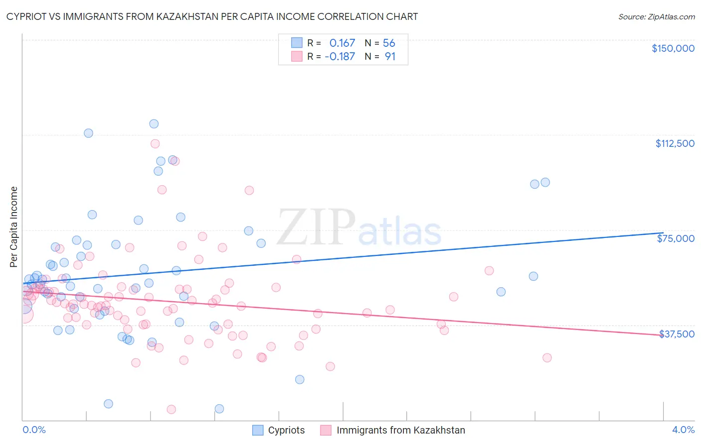 Cypriot vs Immigrants from Kazakhstan Per Capita Income