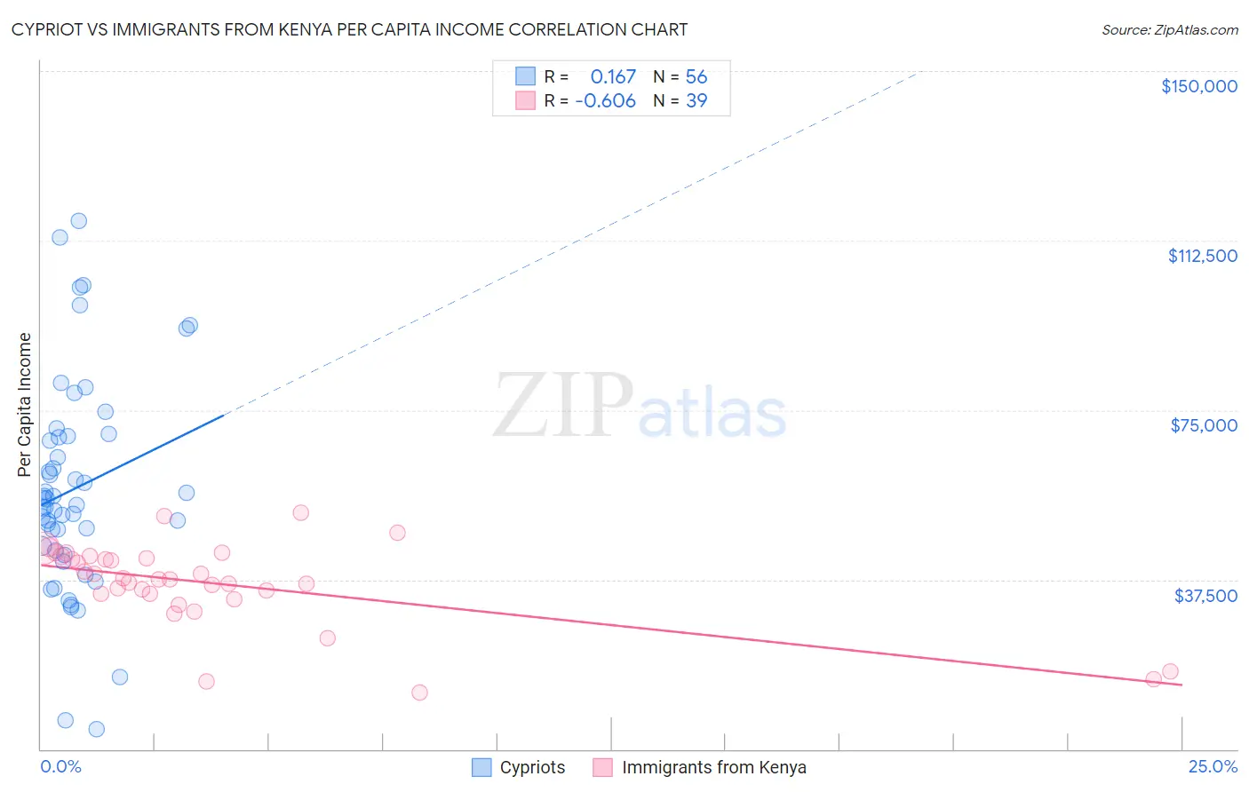 Cypriot vs Immigrants from Kenya Per Capita Income