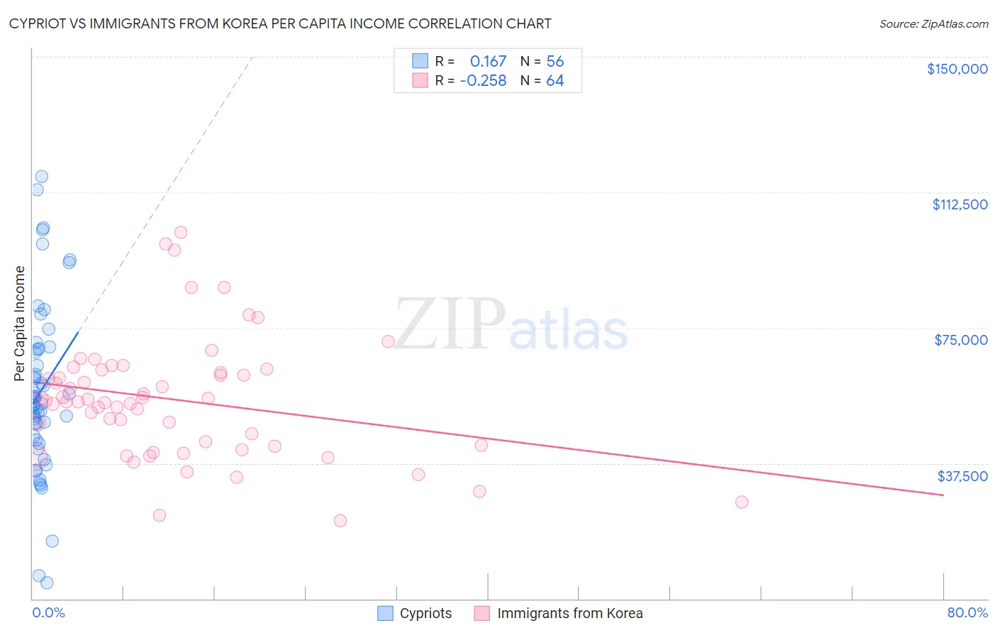 Cypriot vs Immigrants from Korea Per Capita Income