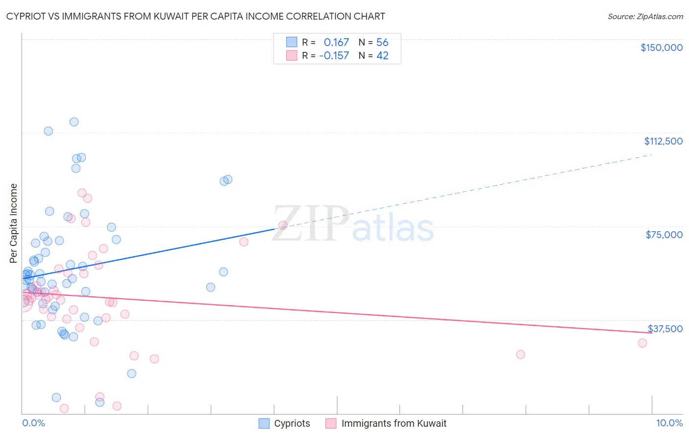 Cypriot vs Immigrants from Kuwait Per Capita Income