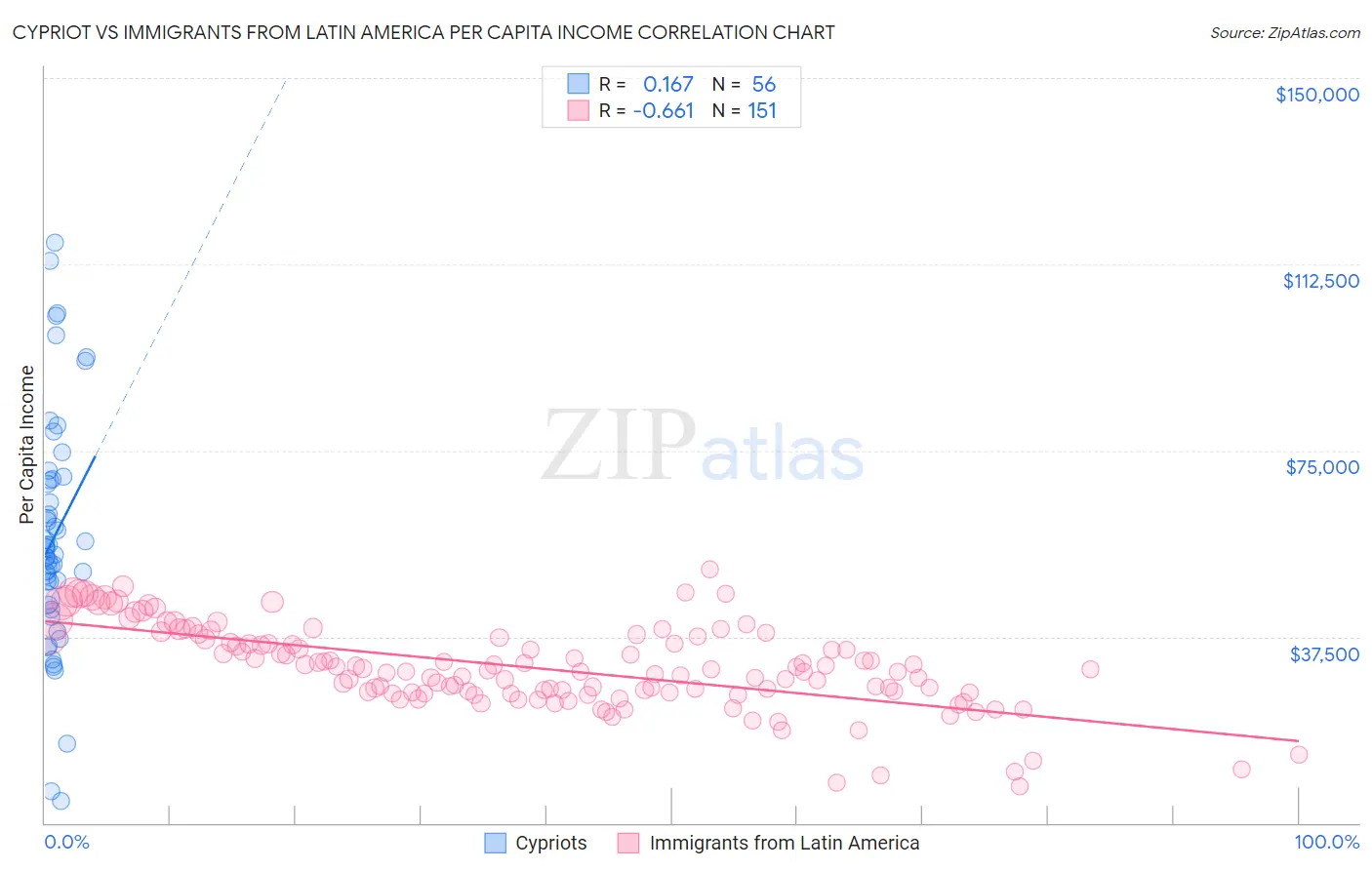 Cypriot vs Immigrants from Latin America Per Capita Income