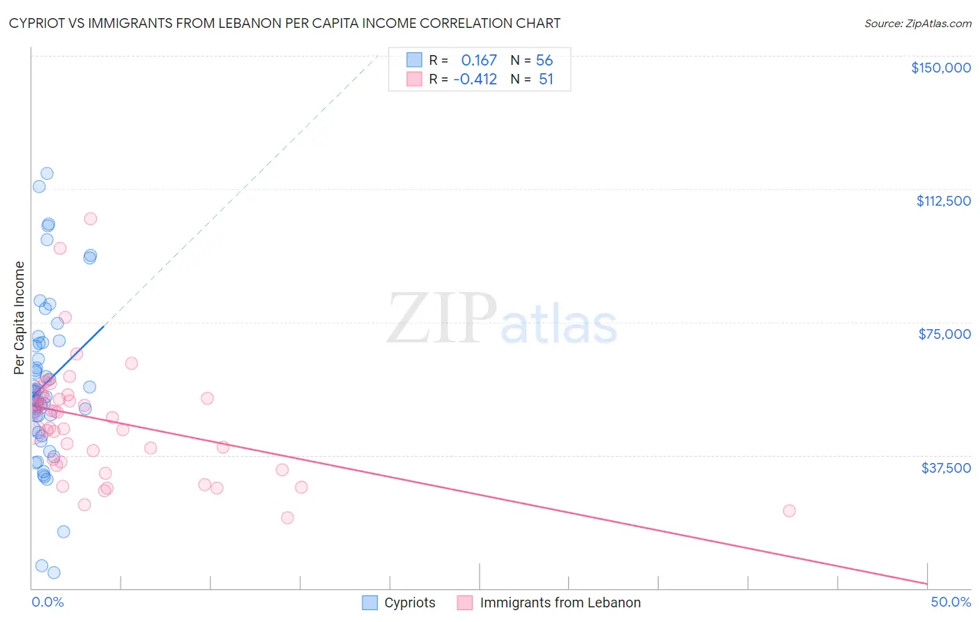 Cypriot vs Immigrants from Lebanon Per Capita Income
