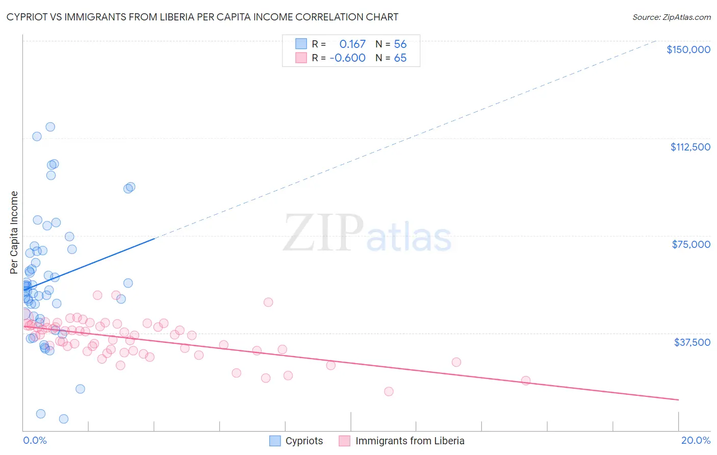 Cypriot vs Immigrants from Liberia Per Capita Income