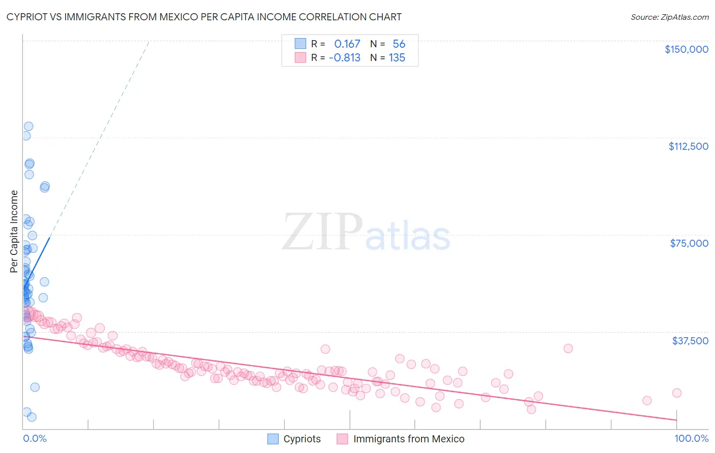 Cypriot vs Immigrants from Mexico Per Capita Income