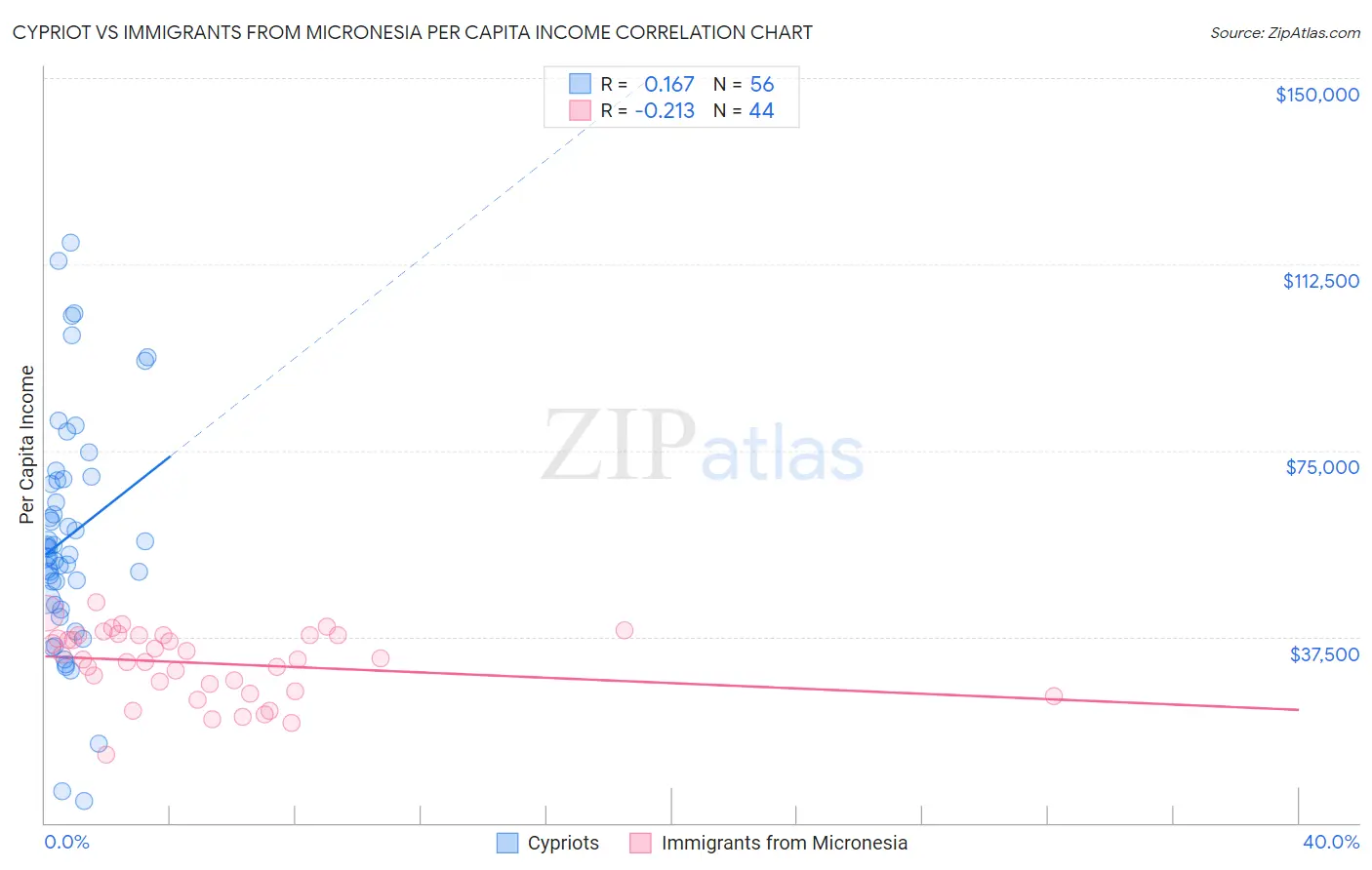 Cypriot vs Immigrants from Micronesia Per Capita Income