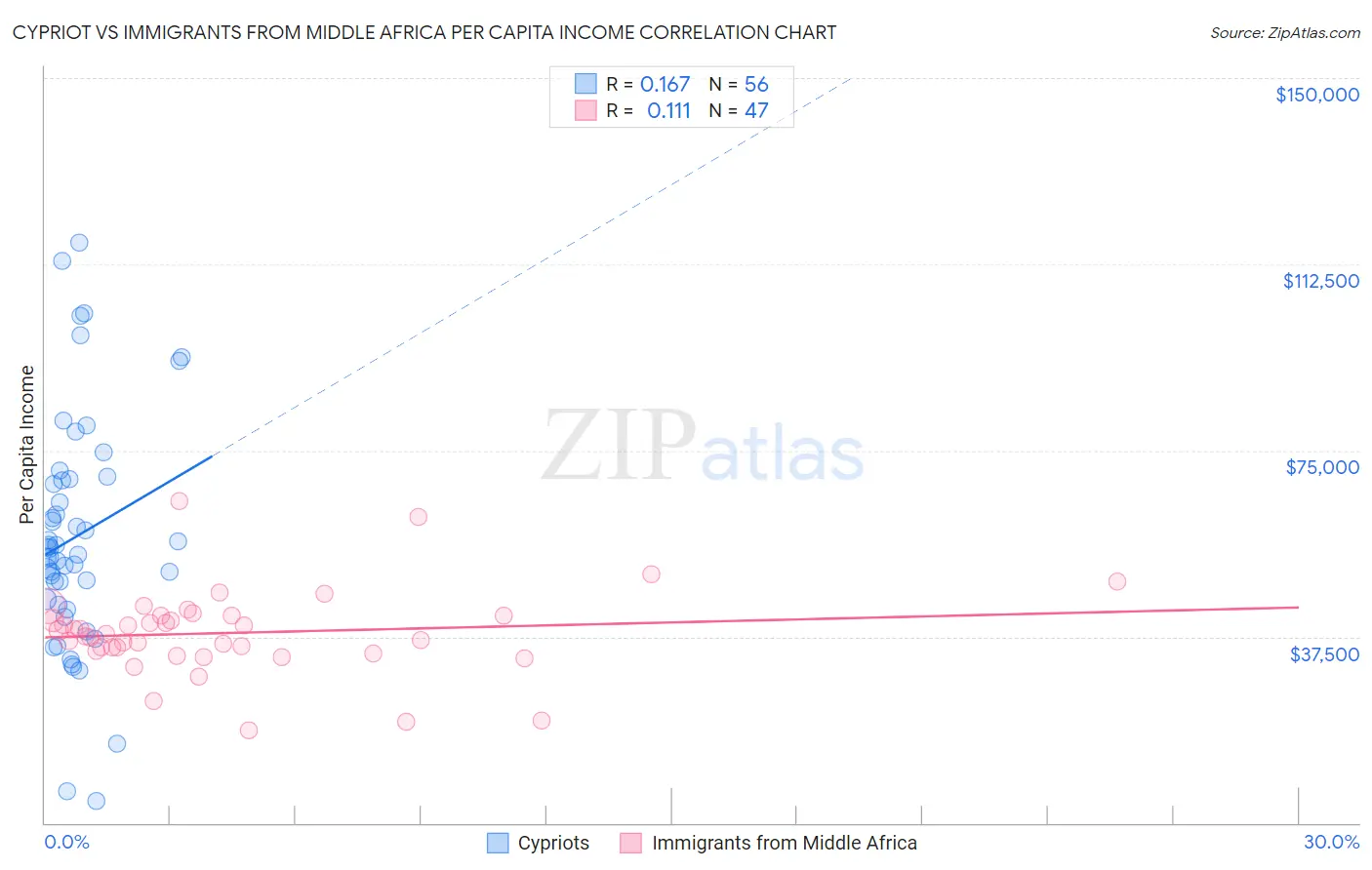 Cypriot vs Immigrants from Middle Africa Per Capita Income