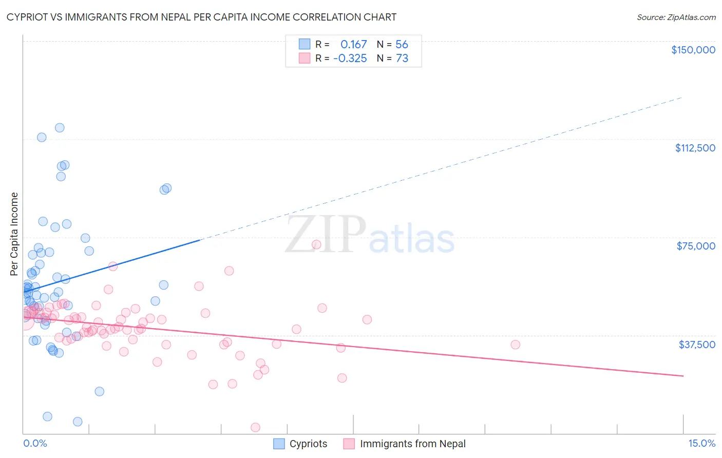 Cypriot vs Immigrants from Nepal Per Capita Income