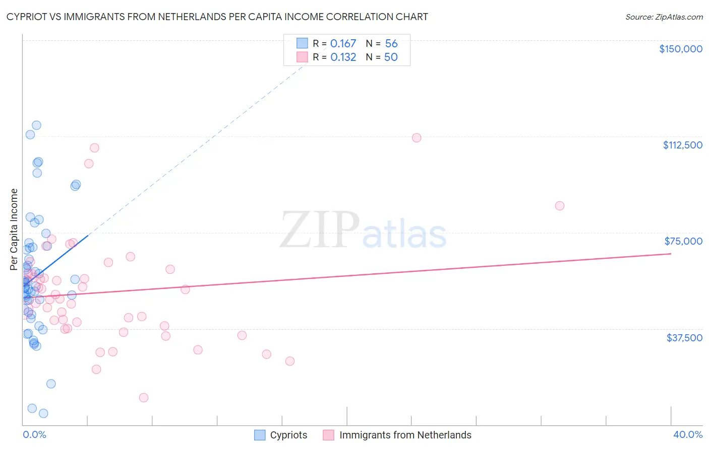 Cypriot vs Immigrants from Netherlands Per Capita Income